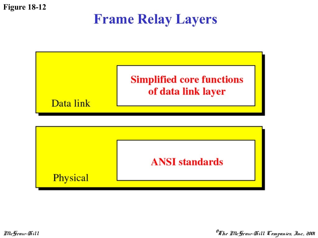 Frame Relay
