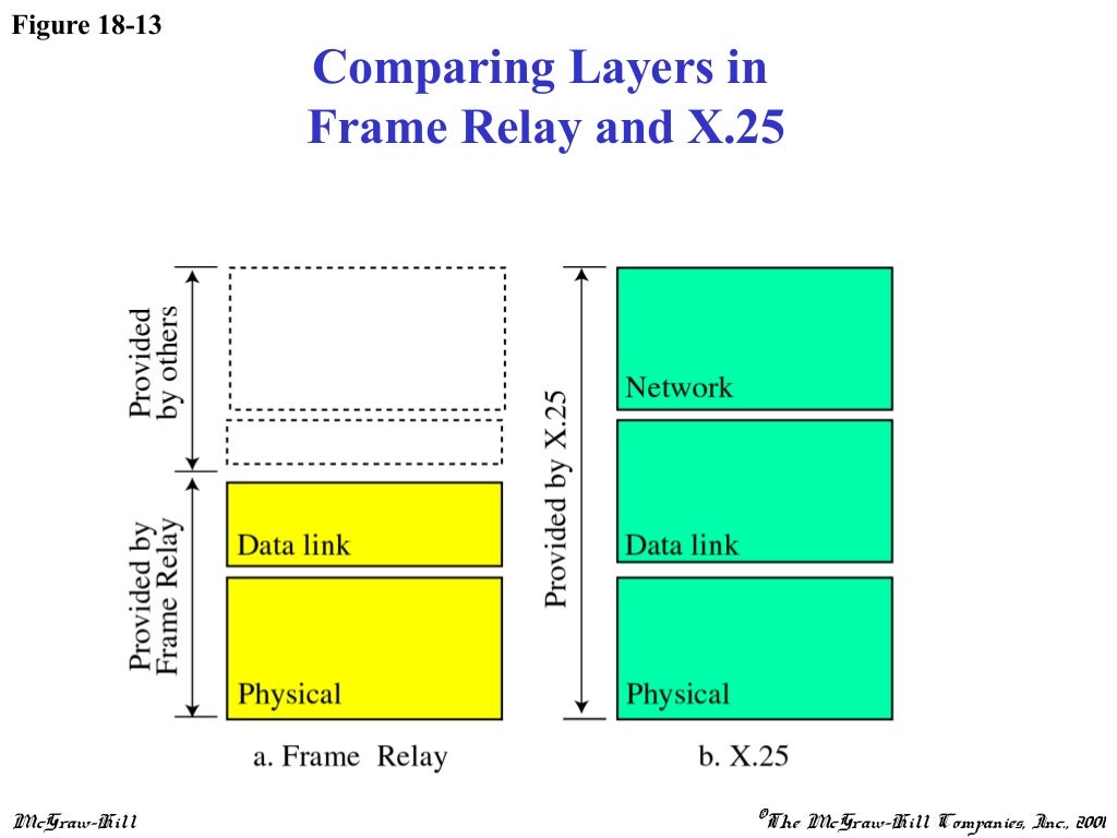 Frame Relay