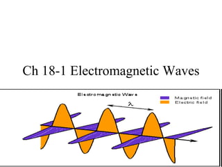 Ch 18-1 Electromagnetic Waves 