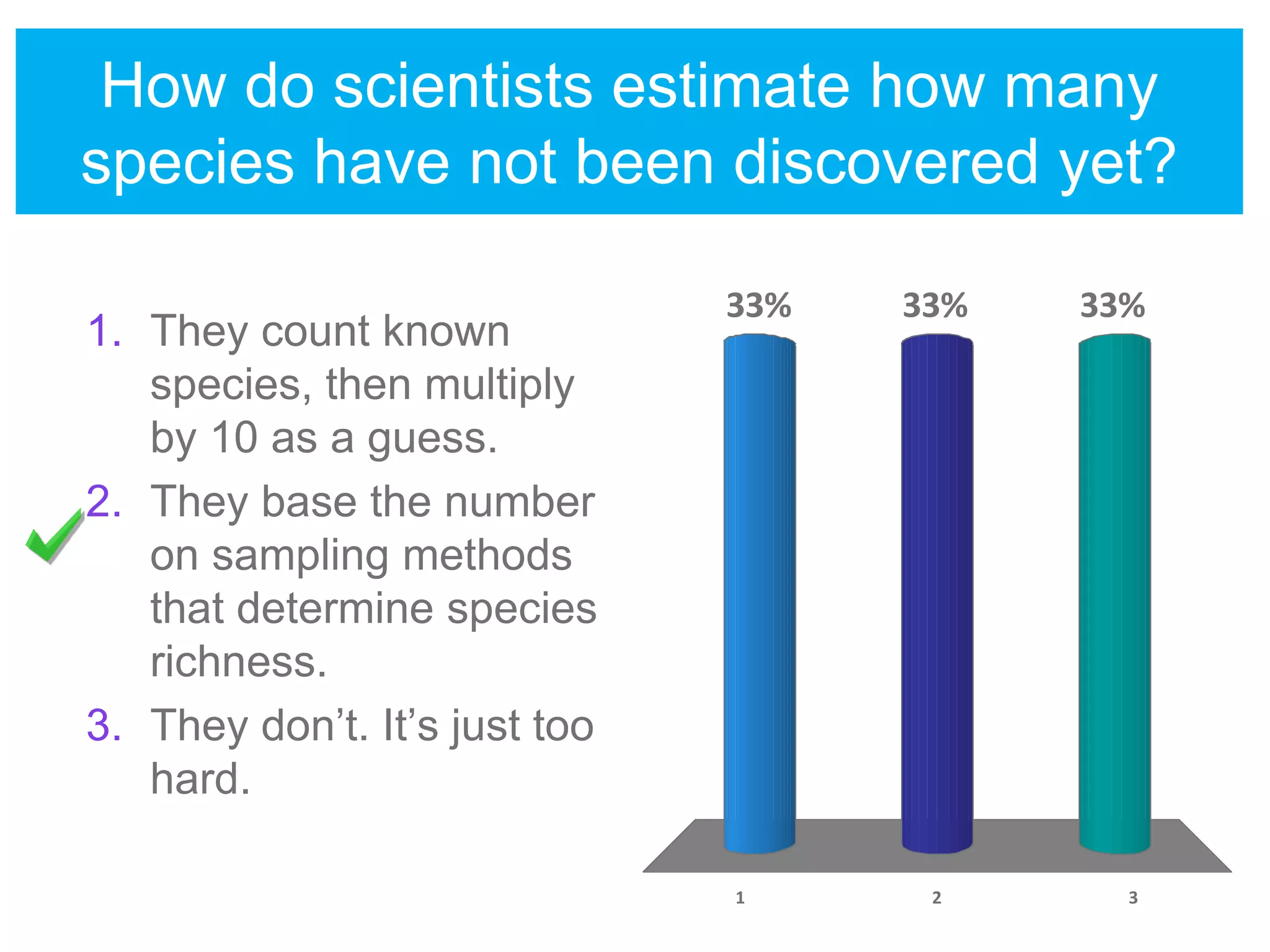 How do scientists estimate how many
species have not been discovered yet?
1 2 3
33% 33%
33%
1. They count known
species, then multiply
by 10 as a guess.
2. They base the number
on sampling methods
that determine species
richness.
3. They don’t. It’s just too
hard.
 
