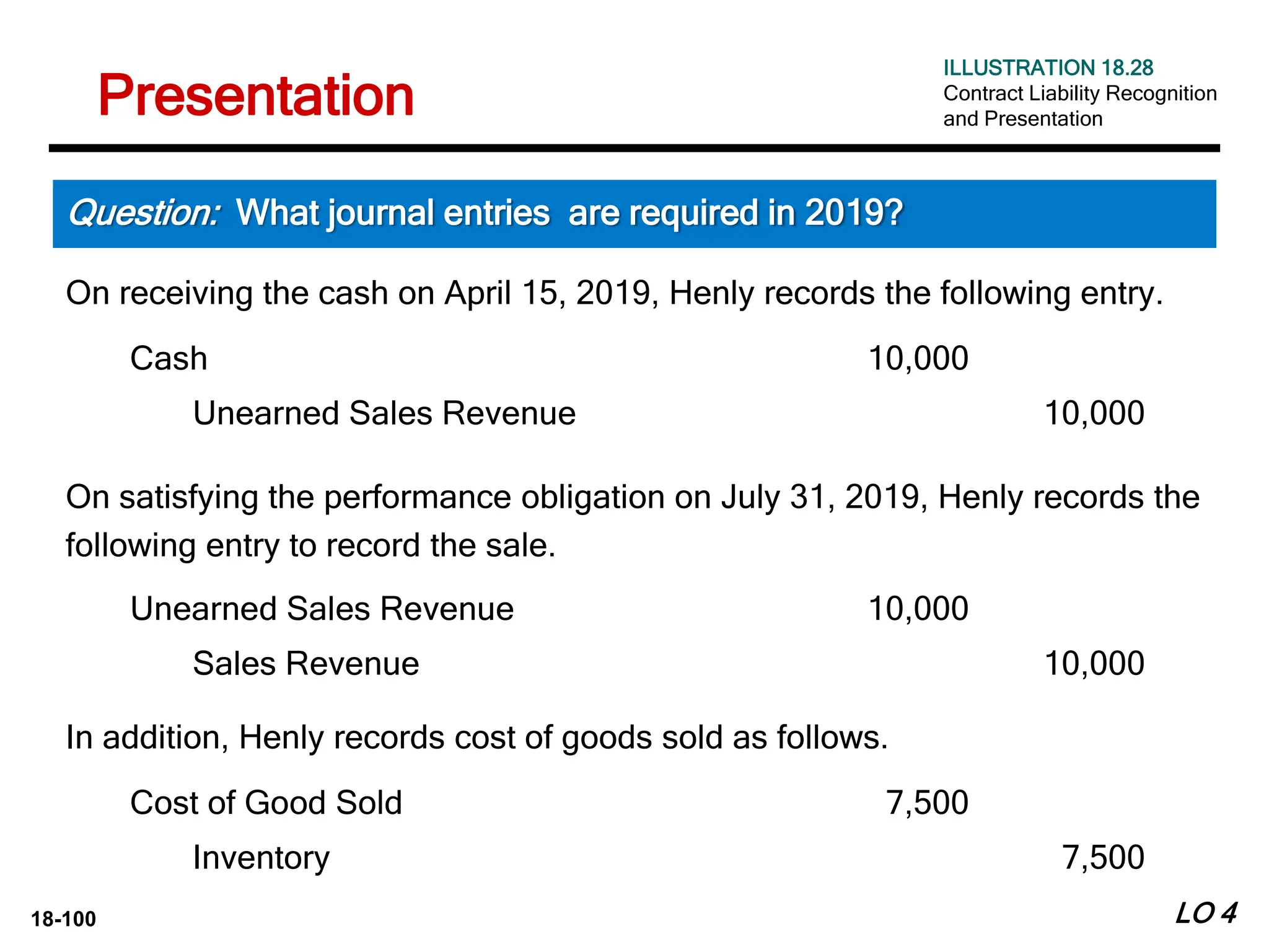 18-100 LO 4
Question: What journal entries are required in 2019?
Cash 10,000
Unearned Sales Revenue 10,000
On receiving the cash on April 15, 2019, Henly records the following entry.
Unearned Sales Revenue 10,000
Sales Revenue 10,000
On satisfying the performance obligation on July 31, 2019, Henly records the
following entry to record the sale.
ILLUSTRATION 18.28
Contract Liability Recognition
and Presentation
Cost of Good Sold 7,500
Inventory 7,500
In addition, Henly records cost of goods sold as follows.
Presentation
 