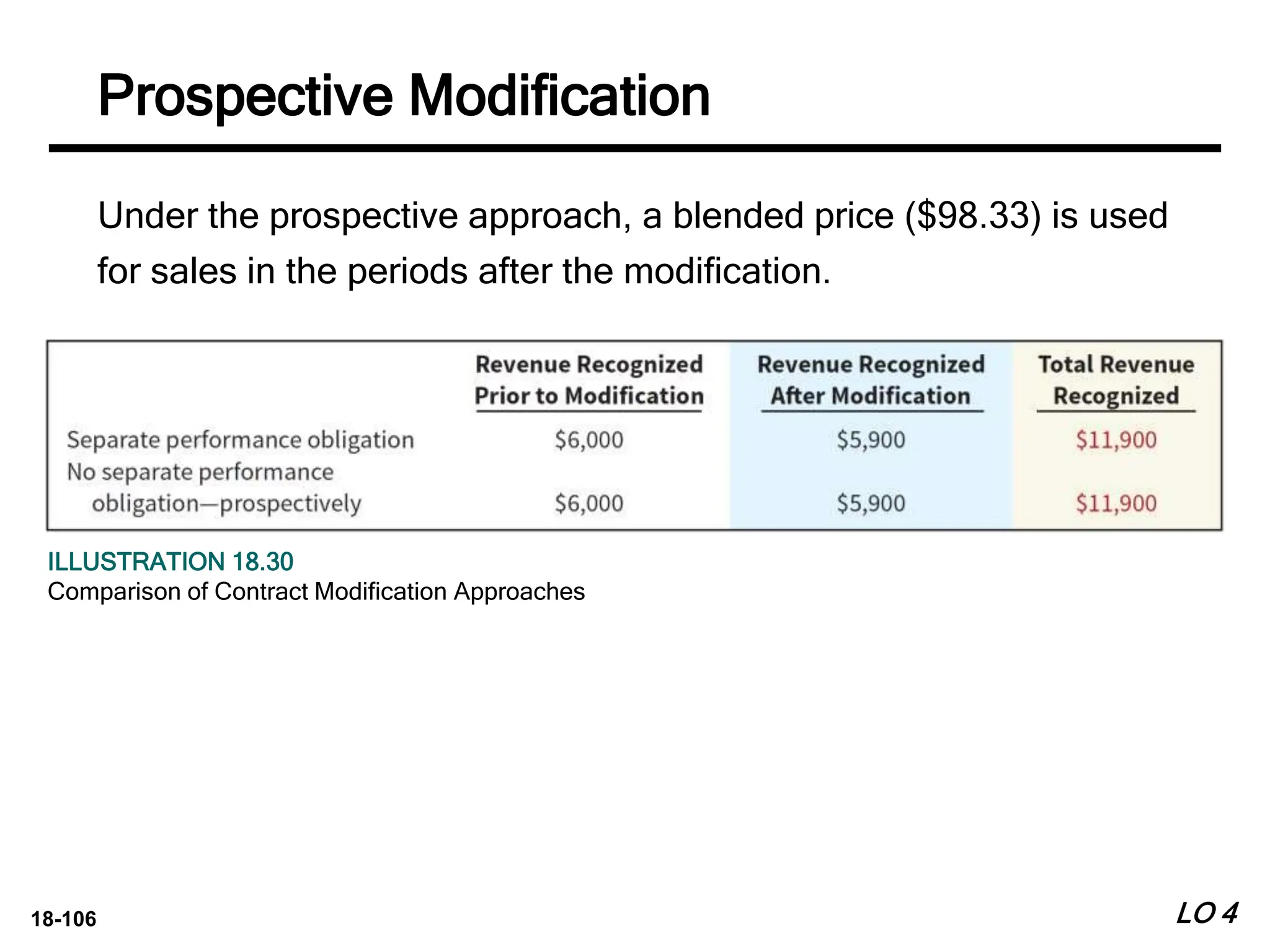 18-106
Under the prospective approach, a blended price ($98.33) is used
for sales in the periods after the modification.
LO 4
Prospective Modification
ILLUSTRATION 18.30
Comparison of Contract Modification Approaches
 