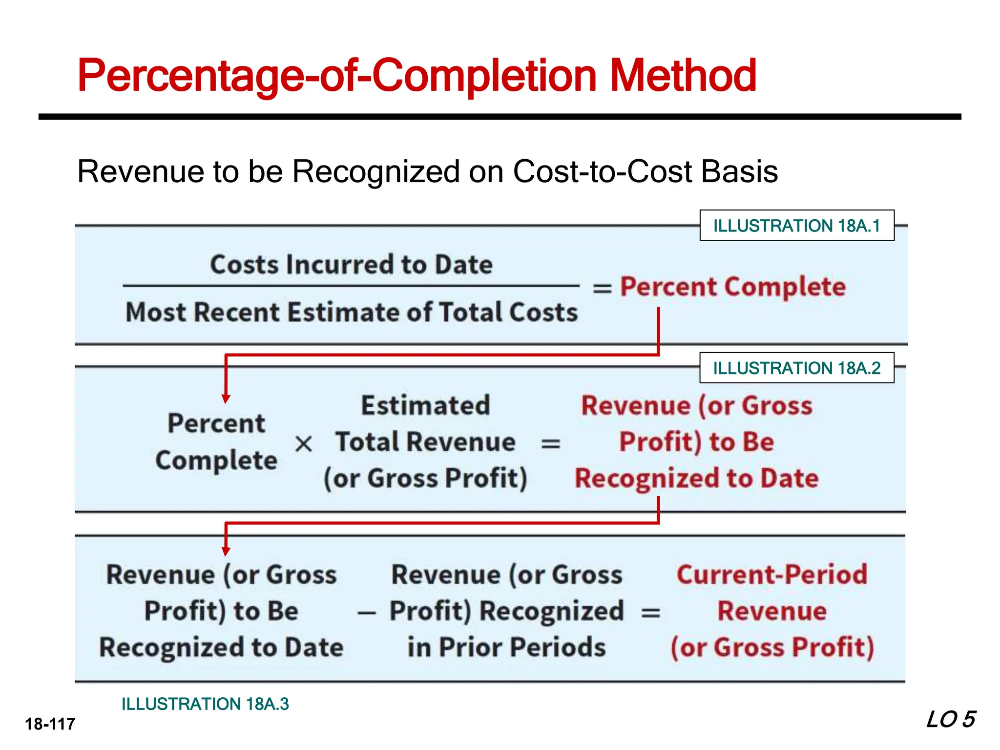 18-117 LO 5
Revenue to be Recognized on Cost-to-Cost Basis
ILLUSTRATION 18A.1
ILLUSTRATION 18A.2
ILLUSTRATION 18A.3
Percentage-of-Completion Method
 