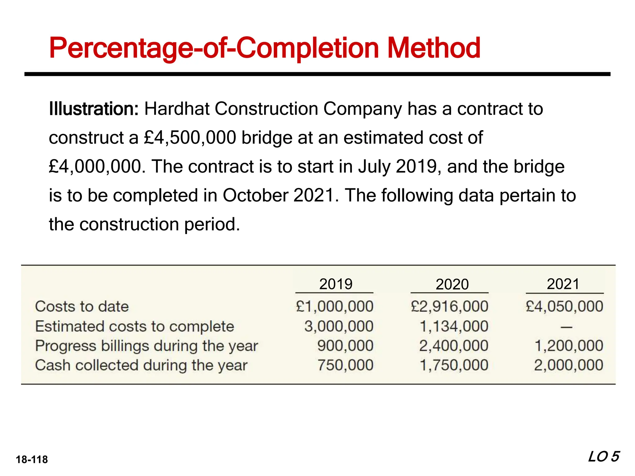 18-118
Illustration: Hardhat Construction Company has a contract to
construct a £4,500,000 bridge at an estimated cost of
£4,000,000. The contract is to start in July 2019, and the bridge
is to be completed in October 2021. The following data pertain to
the construction period.
LO 5
Percentage-of-Completion Method
2019 2020 2021
 