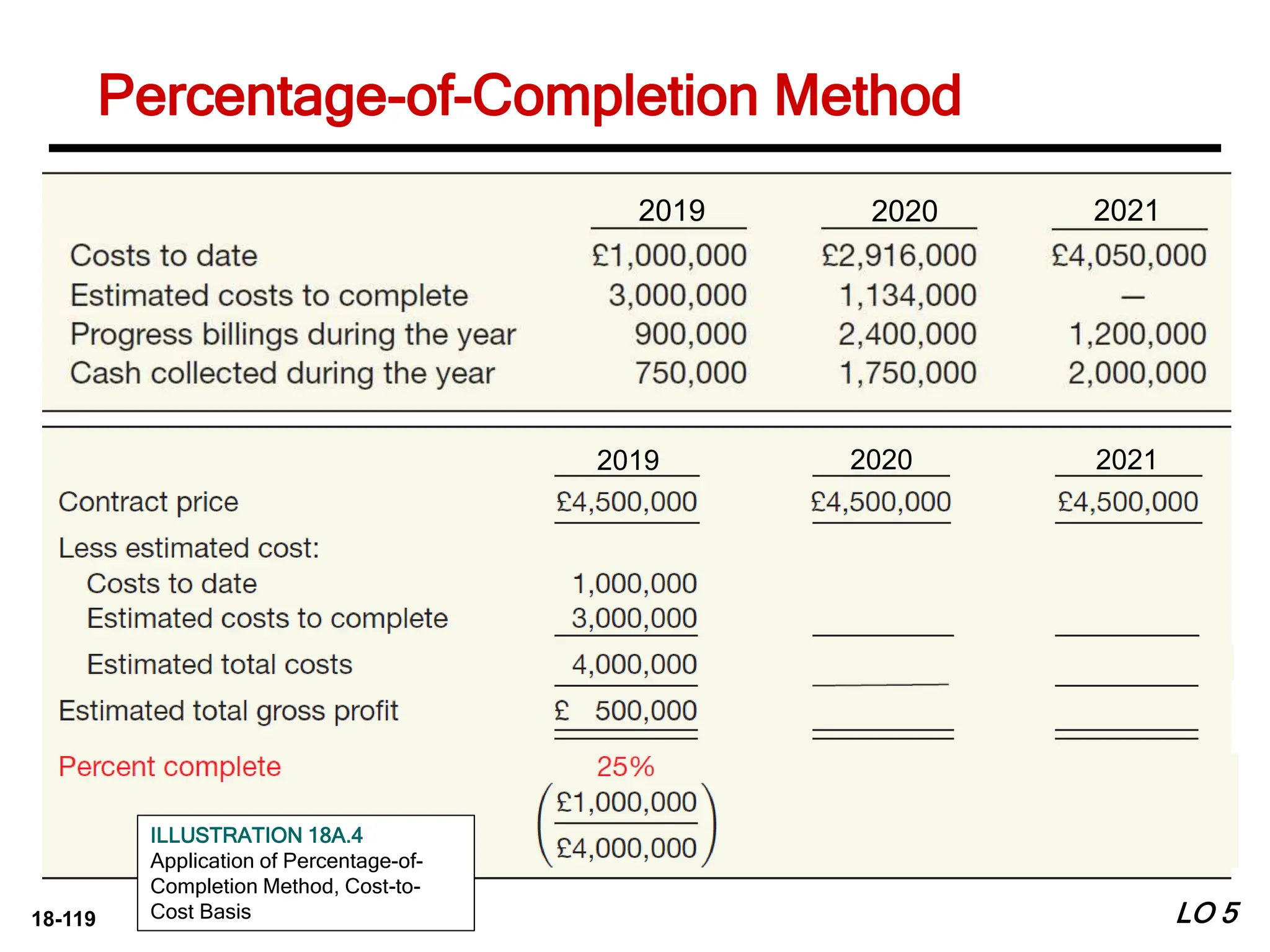 18-119
ILLUSTRATION 18A.4
Application of Percentage-of-
Completion Method, Cost-to-
Cost Basis LO 5
Percentage-of-Completion Method
2019 2020 2021
2019 2020 2021
 