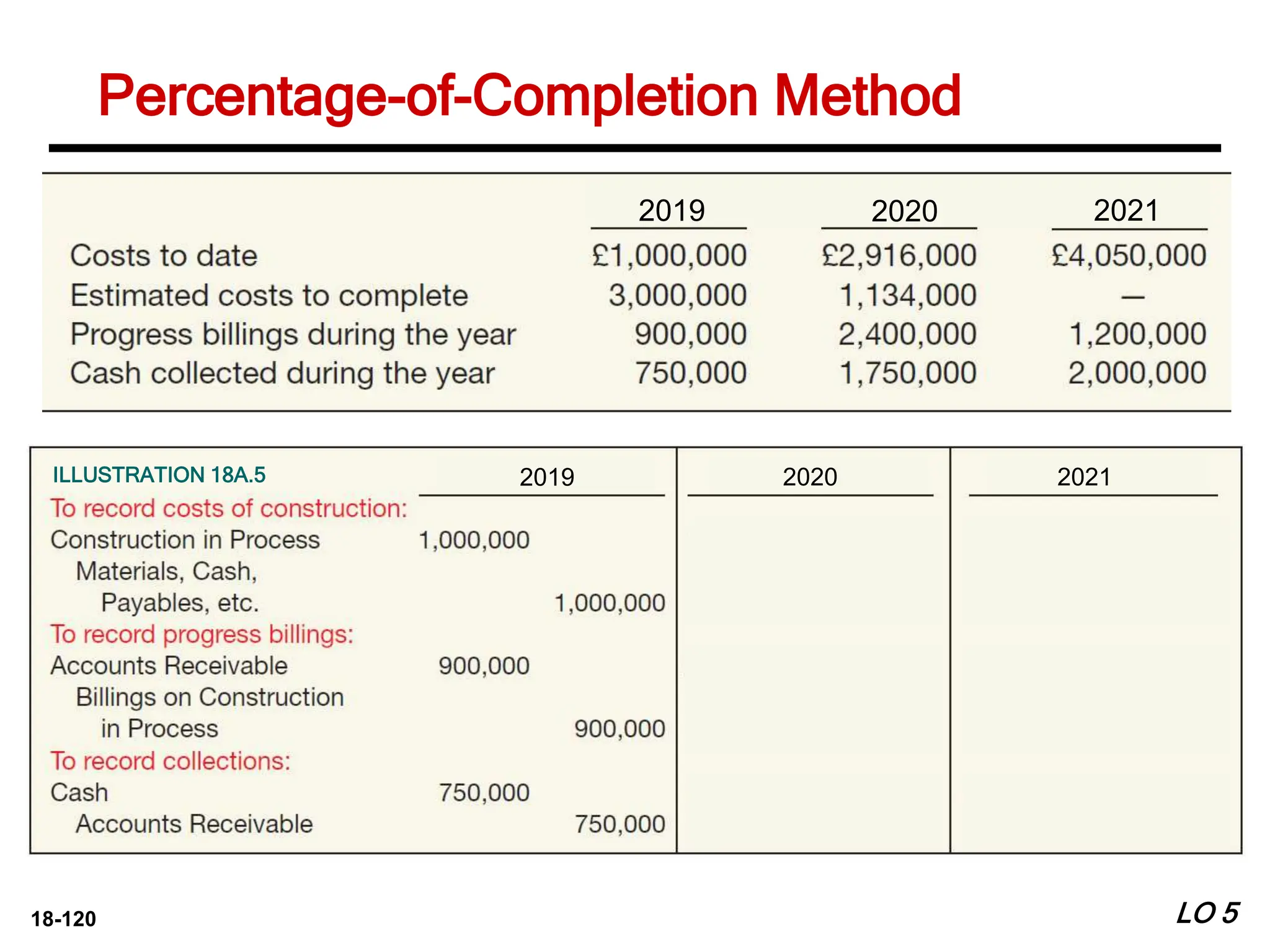 18-120
ILLUSTRATION 18A.5
LO 5
2019 2020 2021
Percentage-of-Completion Method
2019 2020 2021
 