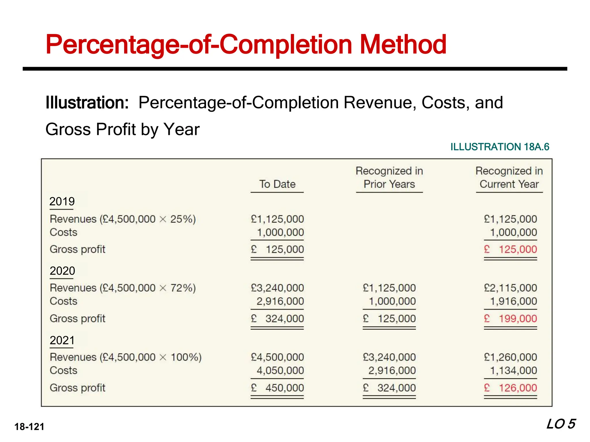 18-121
Illustration: Percentage-of-Completion Revenue, Costs, and
Gross Profit by Year
ILLUSTRATION 18A.6
LO 5
2019
2020
2021
Percentage-of-Completion Method
 