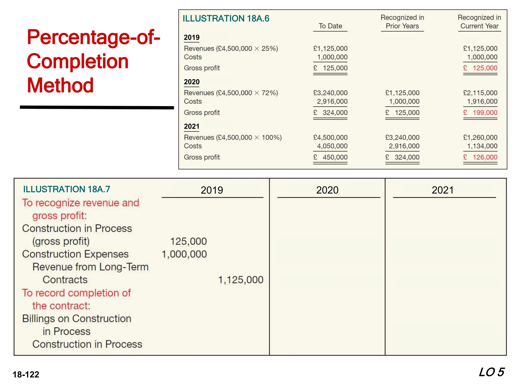 18-122
ILLUSTRATION 18A.7
ILLUSTRATION 18A.6
LO 5
Percentage-of-
Completion
Method
2019
2020
2021
2019 2020 2021
 
