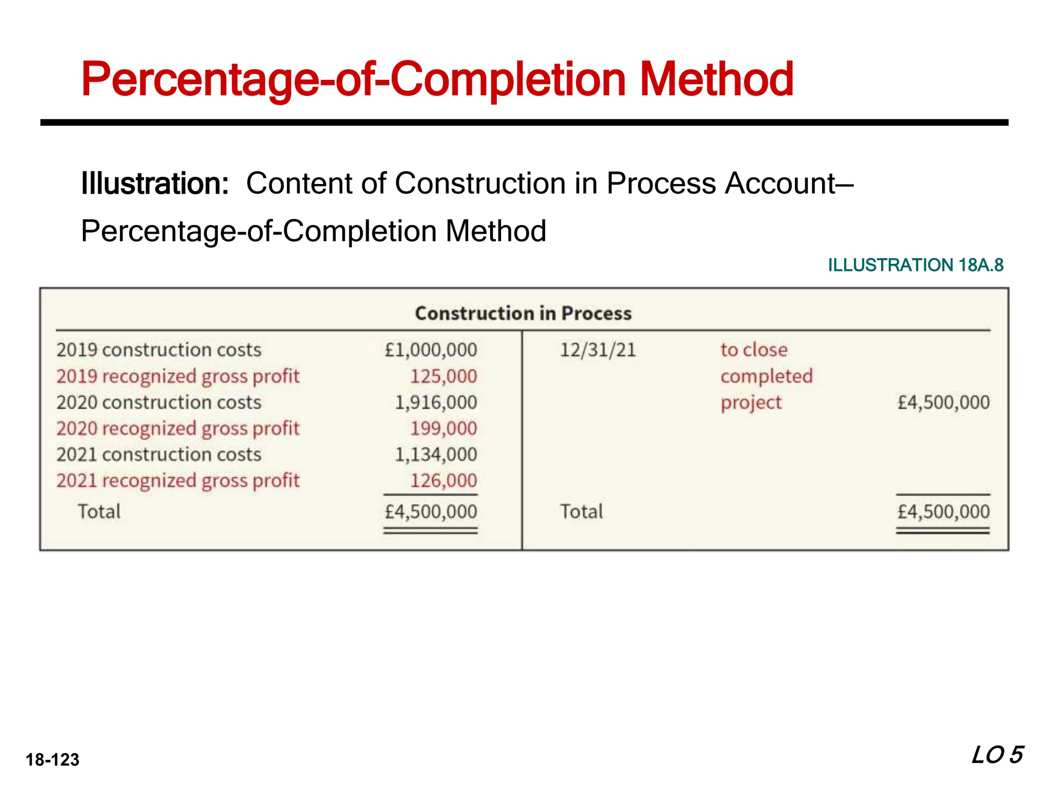 18-123
Illustration: Content of Construction in Process Account—
Percentage-of-Completion Method
ILLUSTRATION 18A.8
LO 5
Percentage-of-Completion Method
 