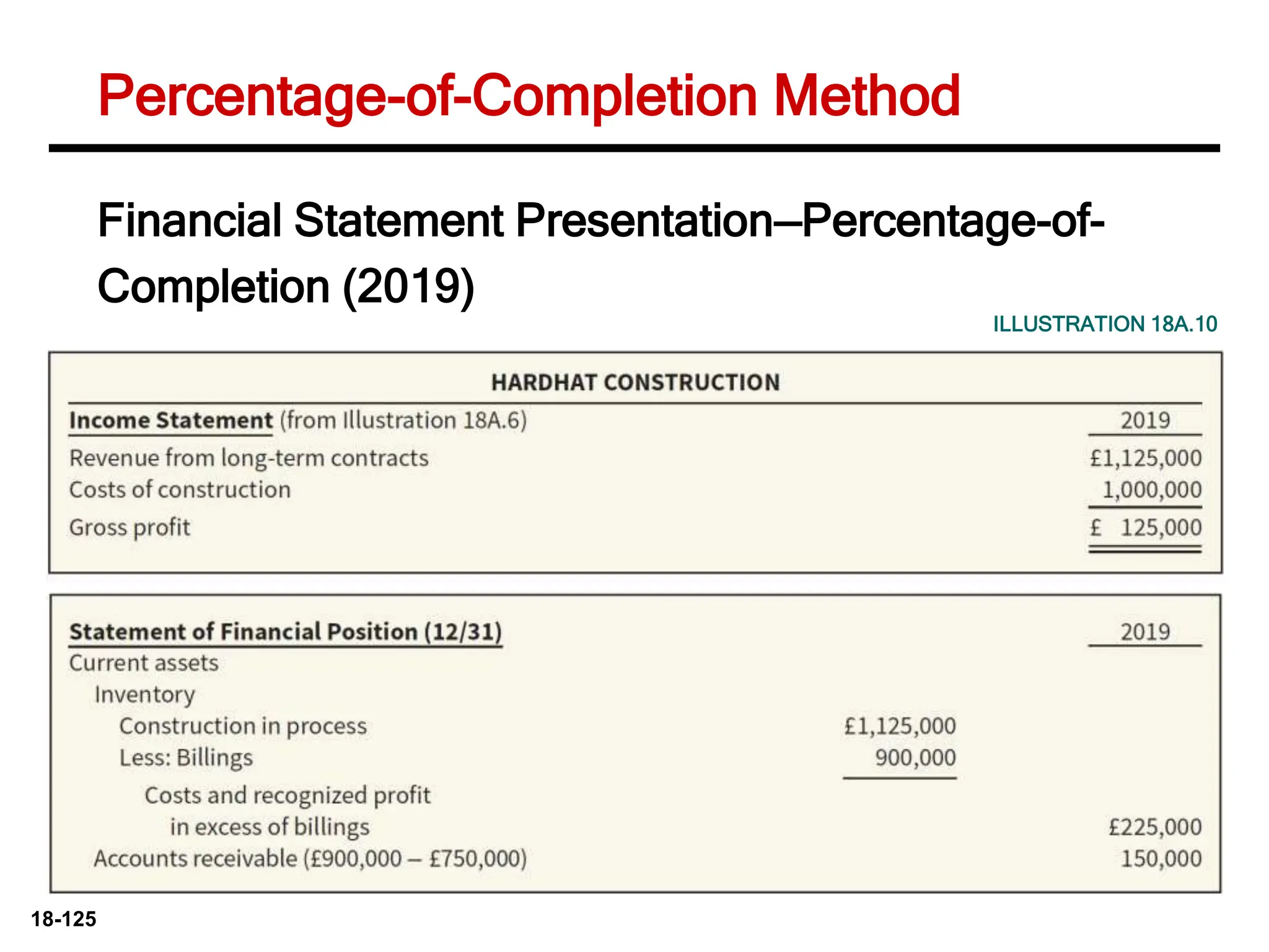 18-125
Financial Statement Presentation—Percentage-of-
Completion (2019)
ILLUSTRATION 18A.10
Percentage-of-Completion Method
 