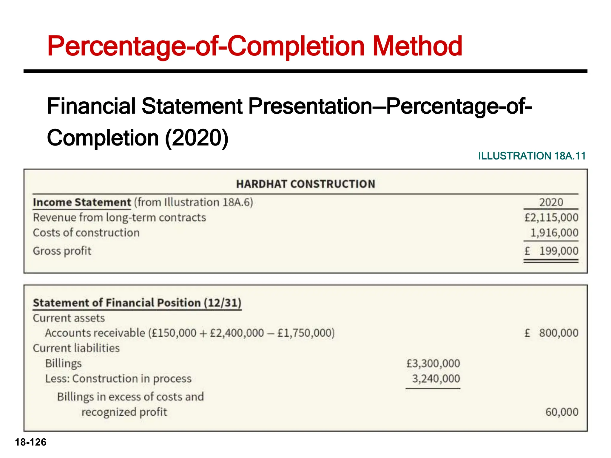 18-126
Financial Statement Presentation—Percentage-of-
Completion (2020)
ILLUSTRATION 18A.11
Percentage-of-Completion Method
 