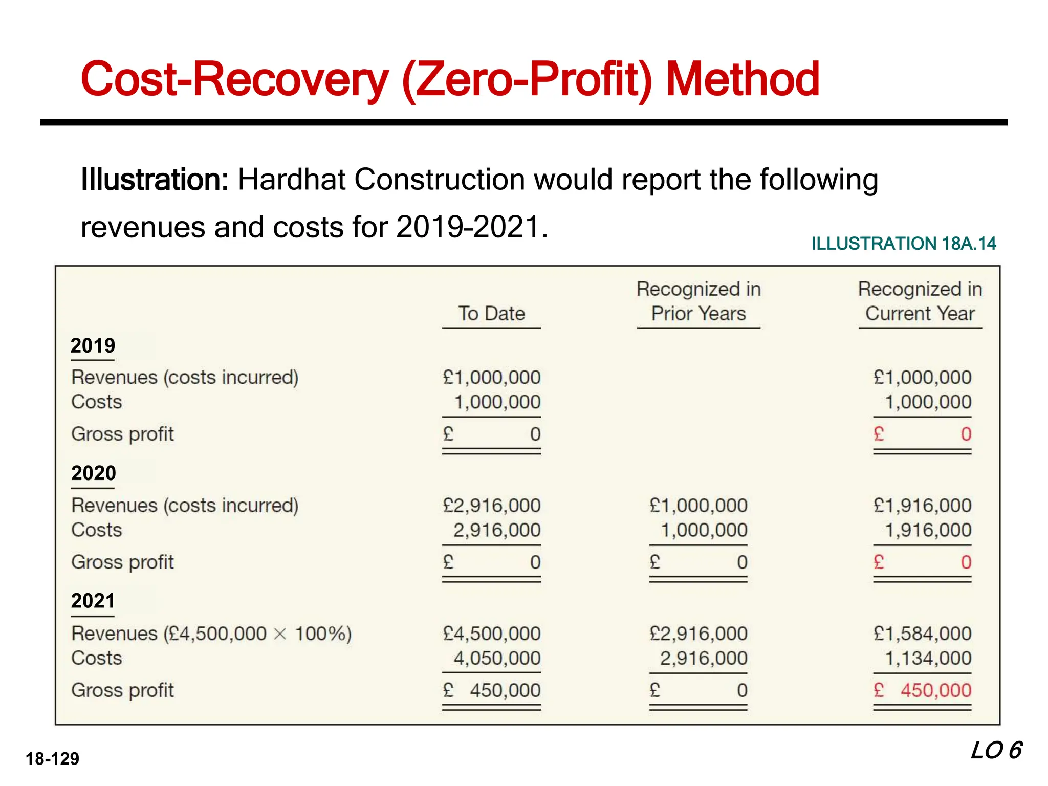 18-129 LO 6
Illustration: Hardhat Construction would report the following
revenues and costs for 2019–2021. ILLUSTRATION 18A.14
Cost-Recovery (Zero-Profit) Method
2019
2020
2021
 