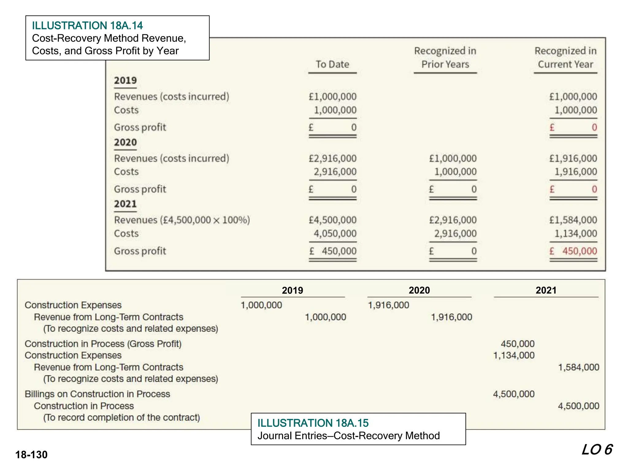 18-130 LO 6
ILLUSTRATION 18A.14
Cost-Recovery Method Revenue,
Costs, and Gross Profit by Year
ILLUSTRATION 18A.15
Journal Entries—Cost-Recovery Method
2019 2020 2021
 