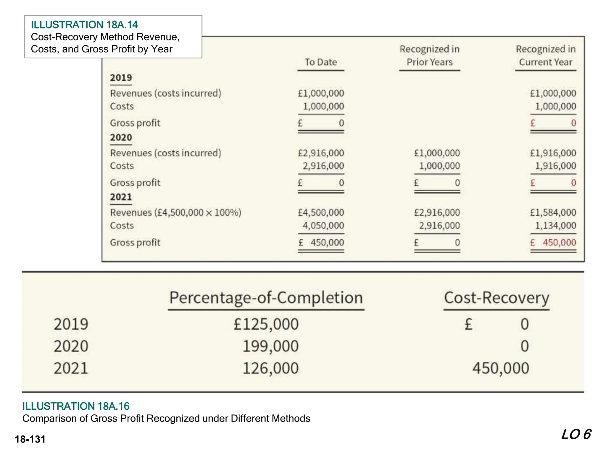 18-131 LO 6
ILLUSTRATION 18A.16
Comparison of Gross Profit Recognized under Different Methods
ILLUSTRATION 18A.14
Cost-Recovery Method Revenue,
Costs, and Gross Profit by Year
 