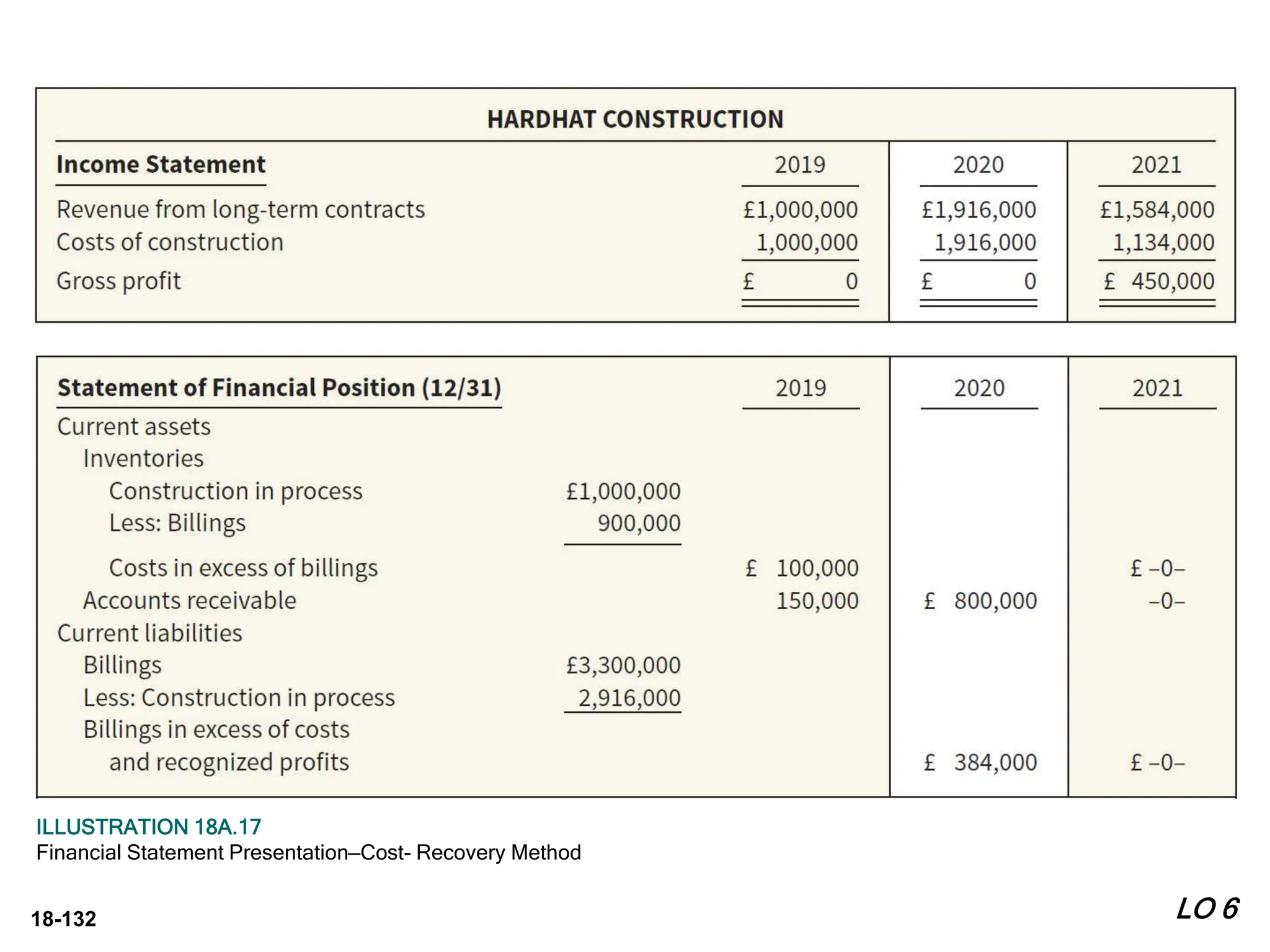 18-132 LO 6
ILLUSTRATION 18A.17
Financial Statement Presentation—Cost- Recovery Method
 