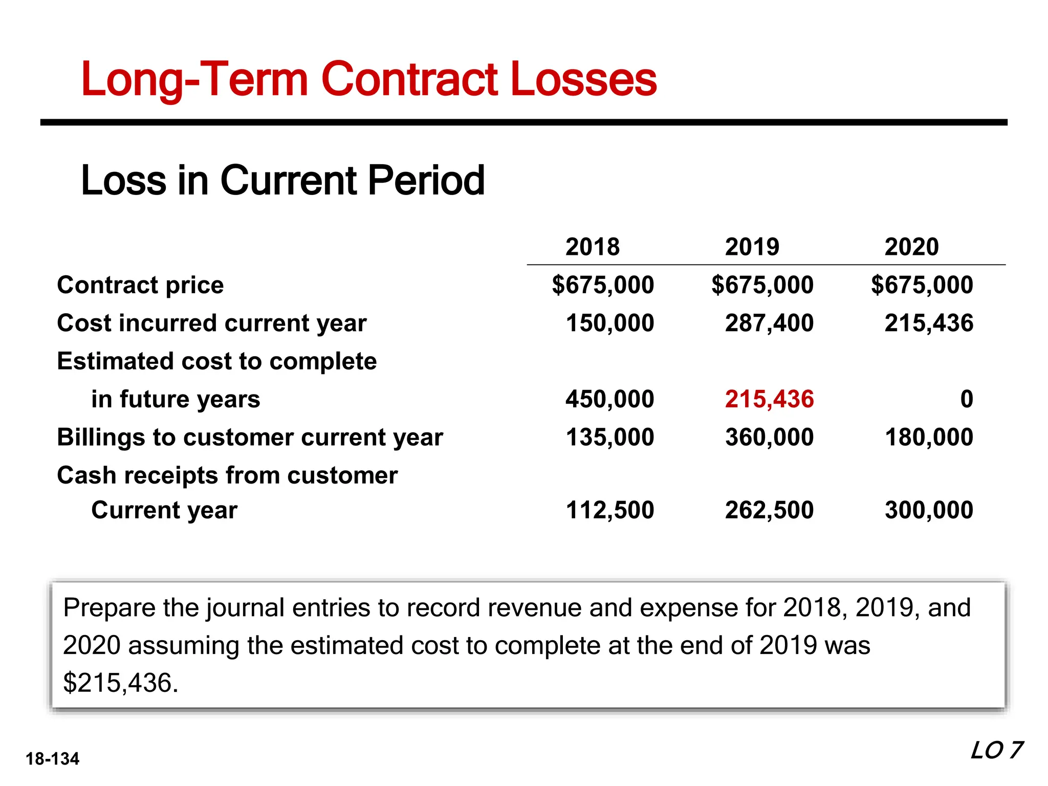 18-134
Prepare the journal entries to record revenue and expense for 2018, 2019, and
2020 assuming the estimated cost to complete at the end of 2019 was
$215,436.
2018 2019 2020
Contract price $675,000 $675,000 $675,000
Cost incurred current year 150,000 287,400 215,436
Estimated cost to complete
in future years 450,000 215,436 0
Billings to customer current year 135,000 360,000 180,000
Cash receipts from customer
Current year 112,500 262,500 300,000
Loss in Current Period
LO 7
Long-Term Contract Losses
 