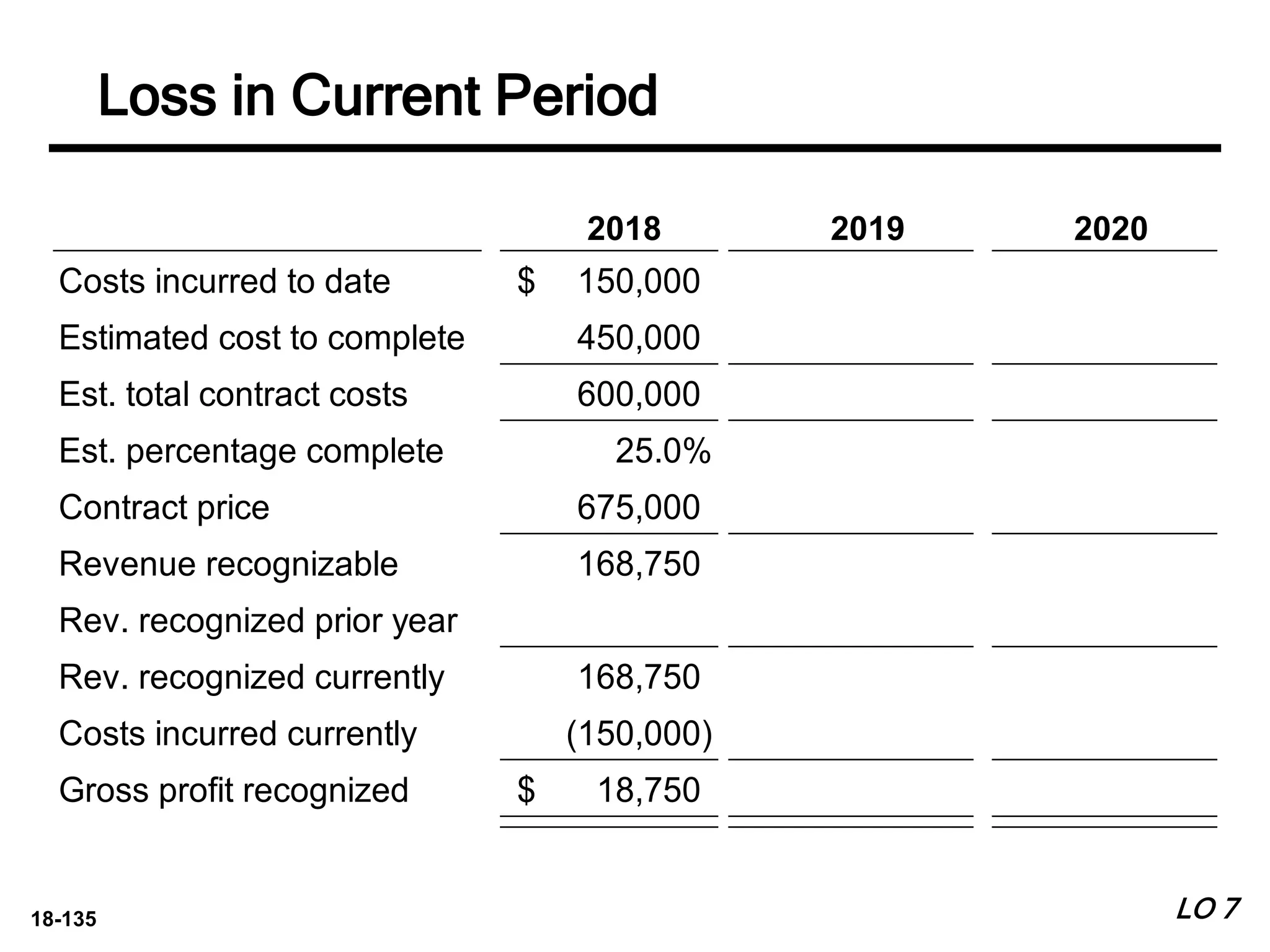 18-135
2014 2015 2016
Costs incurred to date 150,000
$ 437,400
$ 652,836
$
Estimated cost to complete 450,000 215,436
Est. total contract costs 600,000 652,836 652,836
Est. percentage complete 25.0% 67.0% 100.0%
Contract price 675,000 675,000 675,000
Revenue recognizable 168,750 452,250 675,000
Rev. recognized prior year (168,750) (452,250)
Rev. recognized currently 168,750 283,500 222,750
Costs incurred currently (150,000) (287,400) (215,436)
Gross profit recognized 18,750
$ (3,900)
$ 7,314
$
LO 7
2018 2019 2020
Loss in Current Period
 