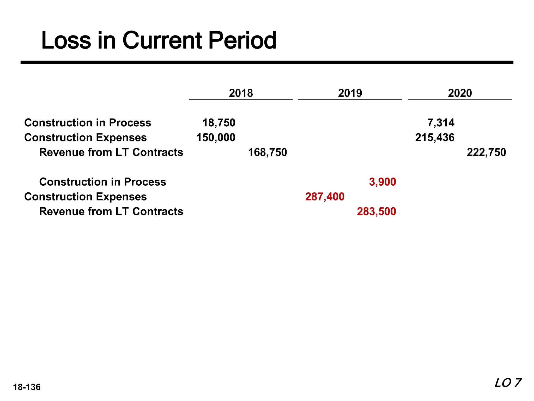 18-136
Construction in Process 18,750 7,314
Construction Expenses 150,000 215,436
Revenue from LT Contracts 168,750 222,750
Construction in Process 3,900
Construction Expenses 287,400
Revenue from LT Contracts 283,500
2020
2018 2019
LO 7
Loss in Current Period
 