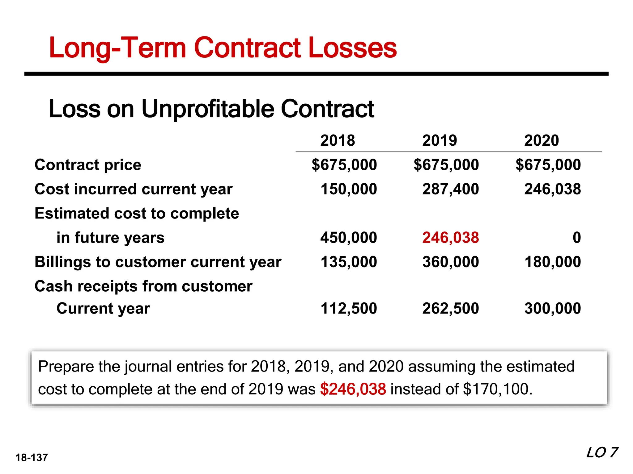 18-137
Prepare the journal entries for 2018, 2019, and 2020 assuming the estimated
cost to complete at the end of 2019 was $246,038 instead of $170,100.
Casper Construction Co.
2018 2019 2020
Contract price $675,000 $675,000 $675,000
Cost incurred current year 150,000 287,400 246,038
Estimated cost to complete
in future years 450,000 246,038 0
Billings to customer current year 135,000 360,000 180,000
Cash receipts from customer
Current year 112,500 262,500 300,000
LO 7
Loss on Unprofitable Contract
Long-Term Contract Losses
 