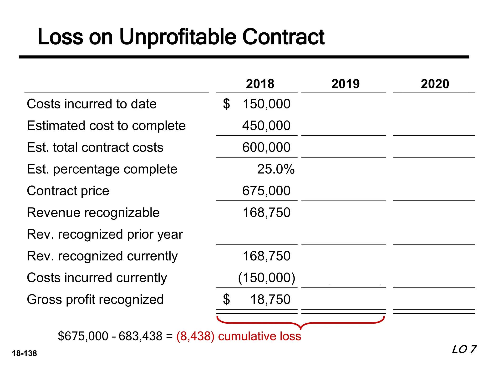 18-138
2014 2015 2016
Costs incurred to date 150,000
$ 437,400
$ 683,438
$
Estimated cost to complete 450,000 246,038
Est. total contract costs 600,000 683,438 683,438
Est. percentage complete 25.0% 64.0% 100.0%
Contract price 675,000 675,000 675,000
Revenue recognizable 168,750 432,000 675,000
Rev. recognized prior year (168,750) (432,000)
Rev. recognized currently 168,750 263,250 243,000
Costs incurred currently (150,000) (290,438) (243,000)
Gross profit recognized 18,750
$ (27,188)
$ -
$
$675,000 – 683,438 = (8,438) cumulative loss
LO 7
Loss on Unprofitable Contract
2018 2019 2020
 