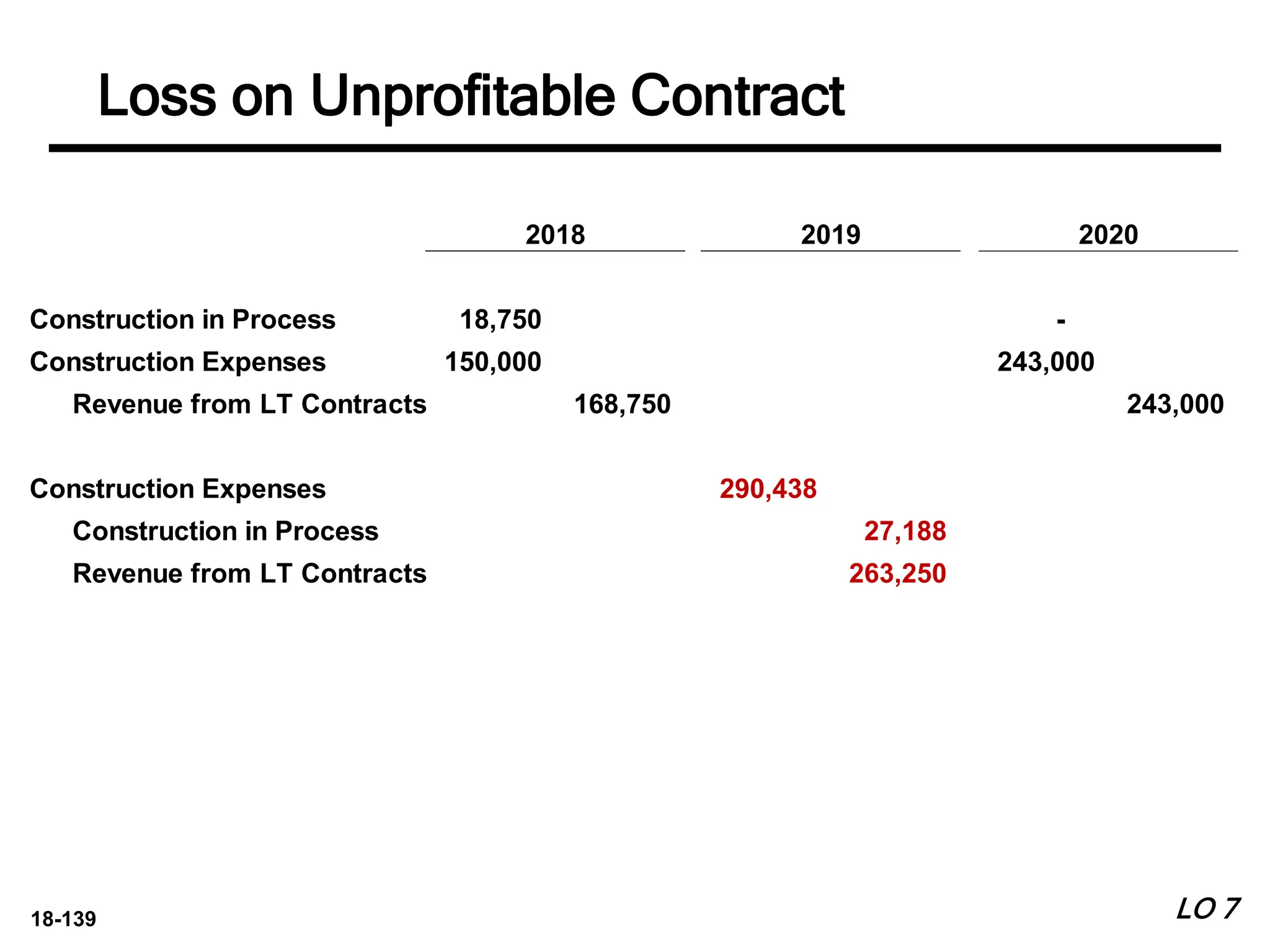 18-139
Construction in Process 18,750 -
Construction Expenses 150,000 243,000
Revenue from LT Contracts 168,750 243,000
Construction Expenses 290,438
Construction in Process 27,188
Revenue from LT Contracts 263,250
2020
2018 2019
LO 7
Loss on Unprofitable Contract
 