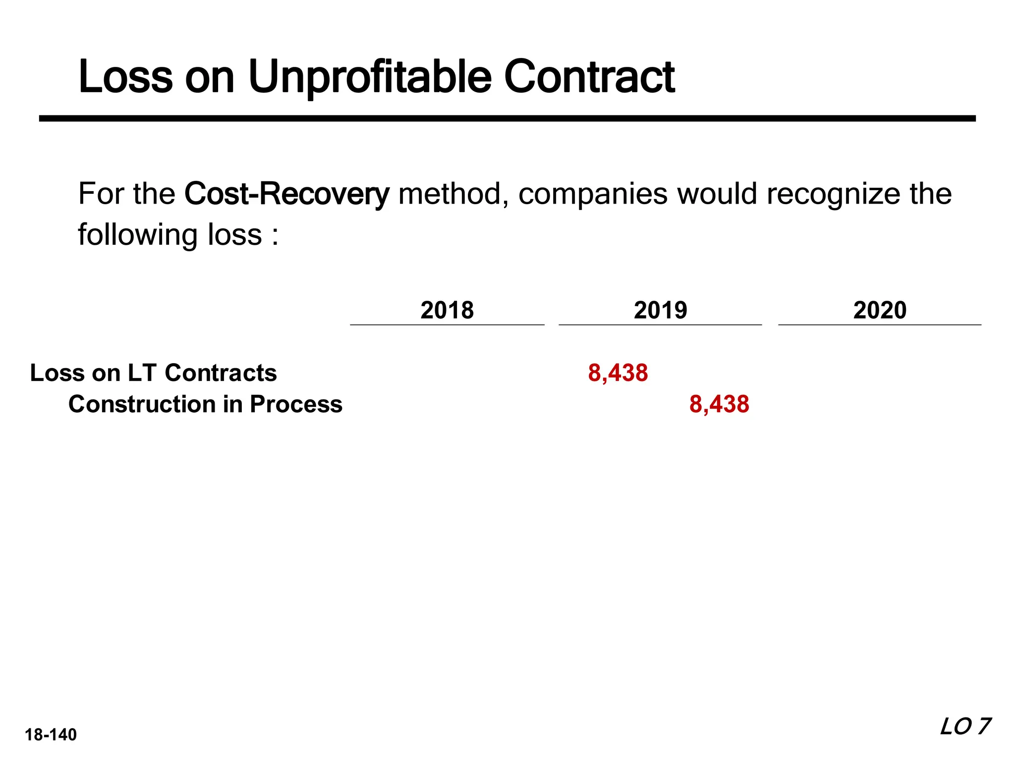 18-140
Loss on LT Contracts 8,438
Construction in Process 8,438
2020
2018 2019
For the Cost-Recovery method, companies would recognize the
following loss :
LO 7
Loss on Unprofitable Contract
 