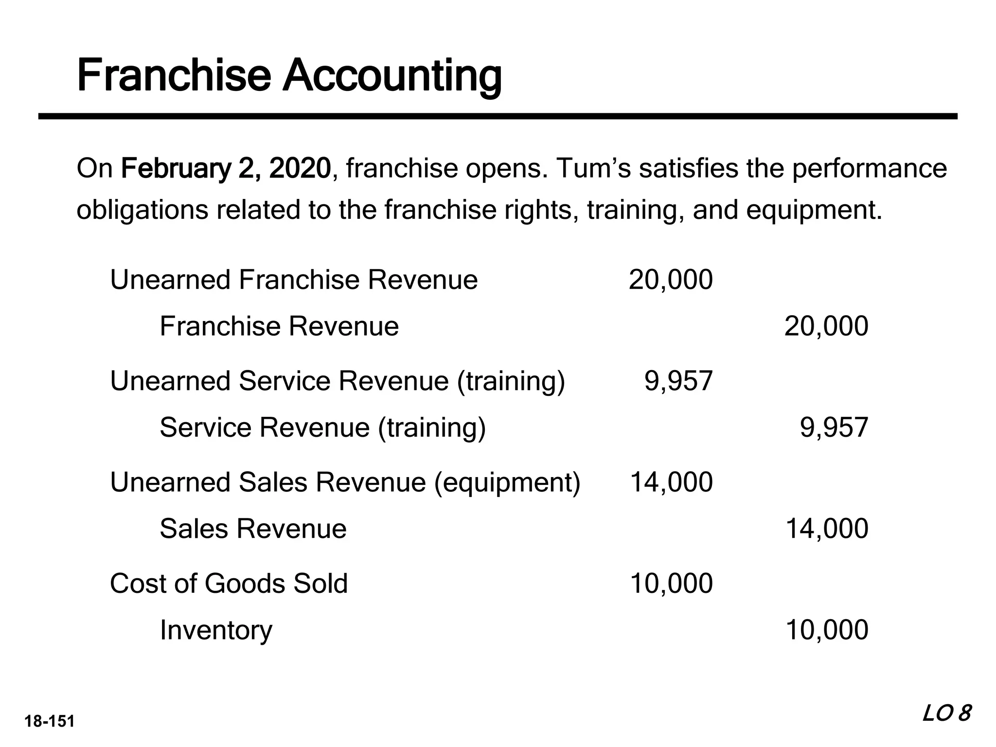 18-151
On February 2, 2020, franchise opens. Tum’s satisfies the performance
obligations related to the franchise rights, training, and equipment.
Unearned Franchise Revenue 20,000
Franchise Revenue 20,000
Unearned Service Revenue (training) 9,957
Service Revenue (training) 9,957
Unearned Sales Revenue (equipment) 14,000
Sales Revenue 14,000
Cost of Goods Sold 10,000
Inventory 10,000
LO 8
Franchise Accounting
 