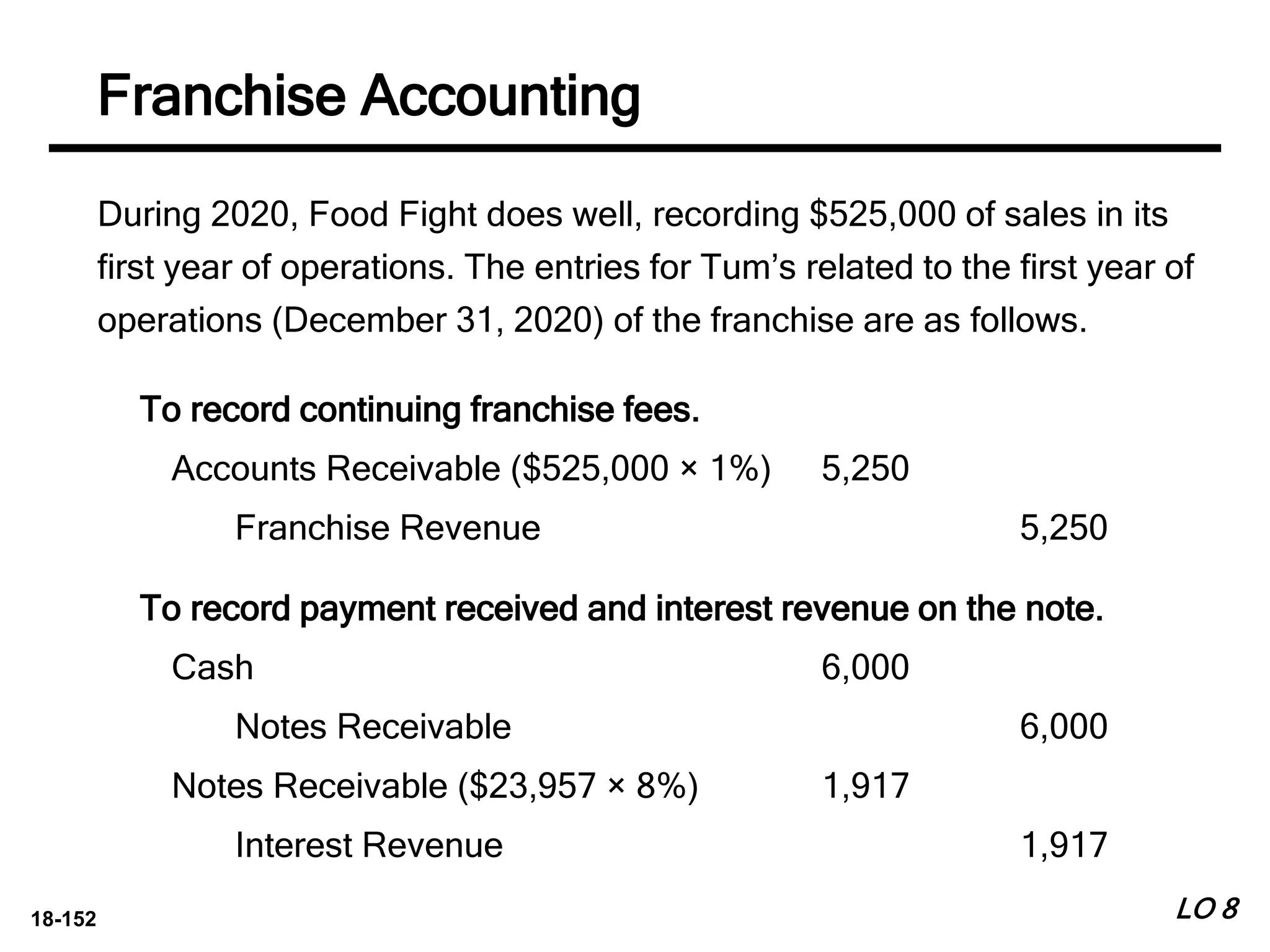 18-152
During 2020, Food Fight does well, recording $525,000 of sales in its
first year of operations. The entries for Tum’s related to the first year of
operations (December 31, 2020) of the franchise are as follows.
To record continuing franchise fees.
Accounts Receivable ($525,000 × 1%) 5,250
Franchise Revenue 5,250
To record payment received and interest revenue on the note.
Cash 6,000
Notes Receivable 6,000
Notes Receivable ($23,957 × 8%) 1,917
Interest Revenue 1,917
LO 8
Franchise Accounting
 