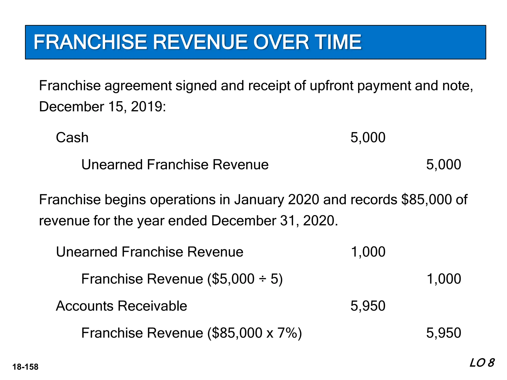 18-158
Franchise agreement signed and receipt of upfront payment and note,
December 15, 2019:
Cash 5,000
Unearned Franchise Revenue 5,000
LO 8
Unearned Franchise Revenue 1,000
Franchise Revenue ($5,000 ÷ 5) 1,000
Accounts Receivable 5,950
Franchise Revenue ($85,000 x 7%) 5,950
Franchise begins operations in January 2020 and records $85,000 of
revenue for the year ended December 31, 2020.
FRANCHISE REVENUE OVER TIME
 