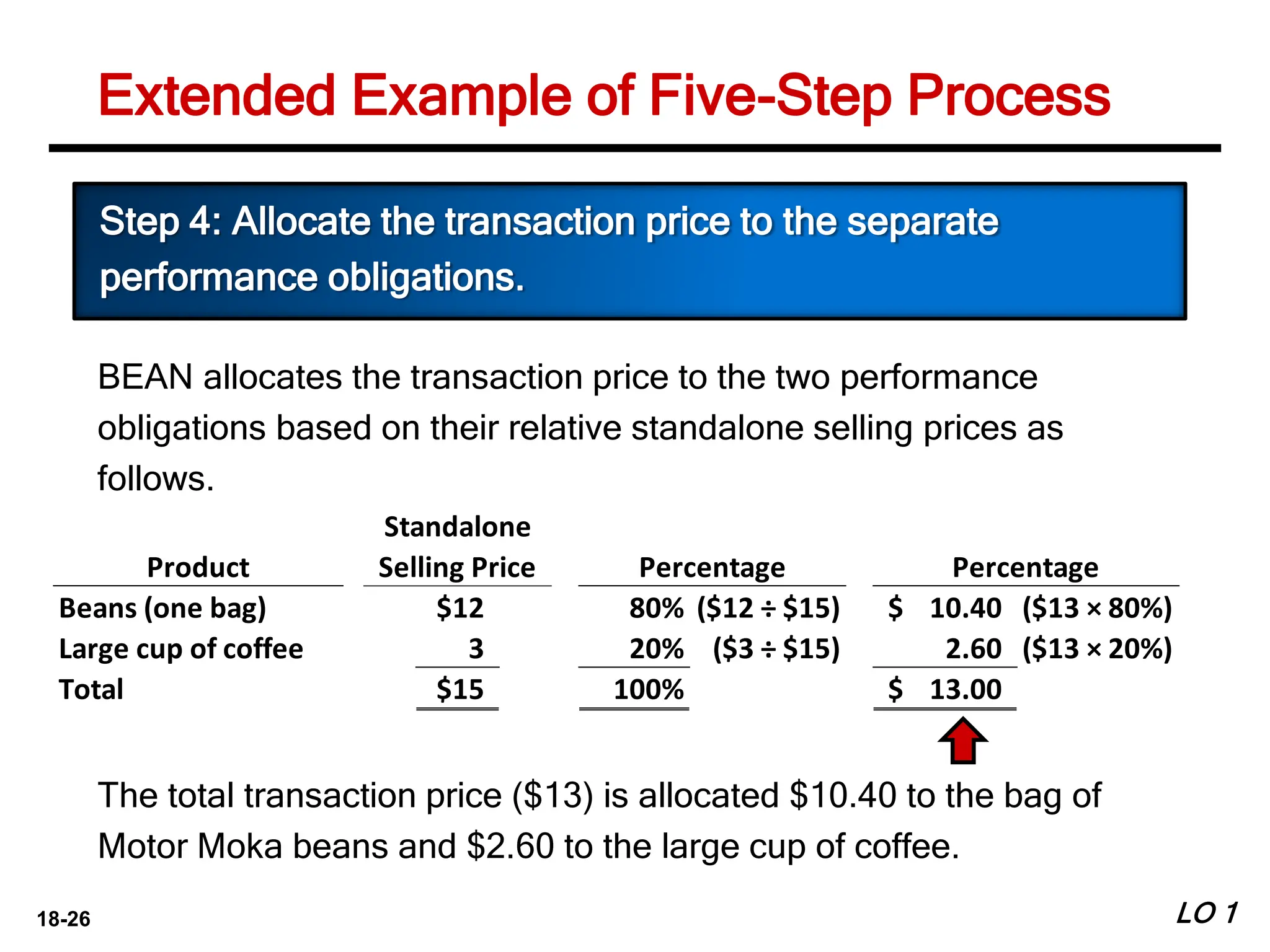 18-26 LO 1
Extended Example of Five-Step Process
BEAN allocates the transaction price to the two performance
obligations based on their relative standalone selling prices as
follows.
Step 4: Allocate the transaction price to the separate
performance obligations.
Standalone
Product Selling Price
Beans (one bag) $12 80% ($12 ÷ $15) 10.40
$ ($13 × 80%)
Large cup of coffee 3 20% ($3 ÷ $15) 2.60 ($13 × 20%)
Total $15 100% 13.00
$
Percentage Percentage
The total transaction price ($13) is allocated $10.40 to the bag of
Motor Moka beans and $2.60 to the large cup of coffee.
 