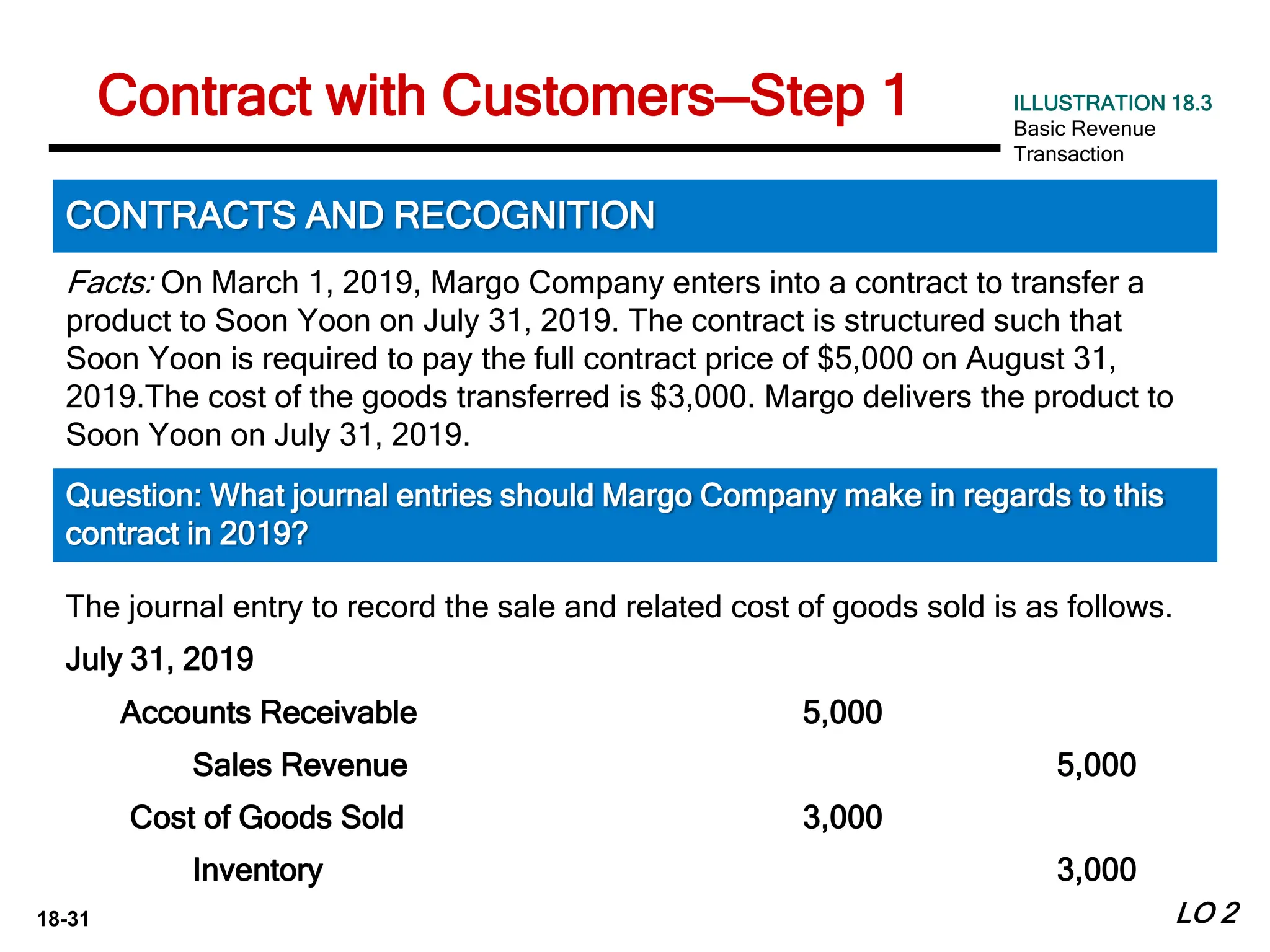 18-31
Facts: On March 1, 2019, Margo Company enters into a contract to transfer a
product to Soon Yoon on July 31, 2019. The contract is structured such that
Soon Yoon is required to pay the full contract price of $5,000 on August 31,
2019.The cost of the goods transferred is $3,000. Margo delivers the product to
Soon Yoon on July 31, 2019.
LO 2
CONTRACTS AND RECOGNITION
Question: What journal entries should Margo Company make in regards to this
contract in 2019?
The journal entry to record the sale and related cost of goods sold is as follows.
July 31, 2019
Accounts Receivable 5,000
Sales Revenue 5,000
Cost of Goods Sold 3,000
Inventory 3,000
Contract with Customers—Step 1 ILLUSTRATION 18.3
Basic Revenue
Transaction
 