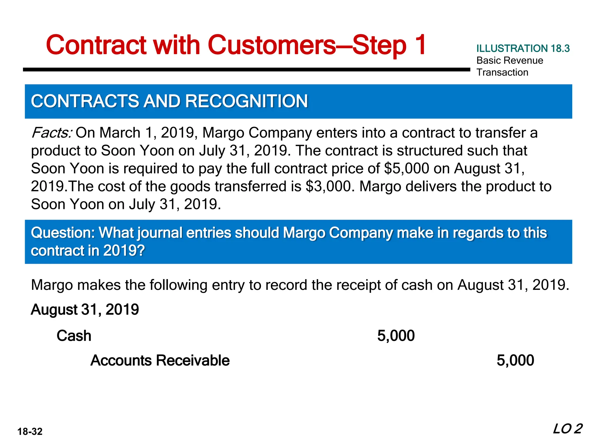 18-32 LO 2
CONTRACTS AND RECOGNITION
Cash 5,000
Accounts Receivable 5,000
Facts: On March 1, 2019, Margo Company enters into a contract to transfer a
product to Soon Yoon on July 31, 2019. The contract is structured such that
Soon Yoon is required to pay the full contract price of $5,000 on August 31,
2019.The cost of the goods transferred is $3,000. Margo delivers the product to
Soon Yoon on July 31, 2019.
Question: What journal entries should Margo Company make in regards to this
contract in 2019?
Margo makes the following entry to record the receipt of cash on August 31, 2019.
August 31, 2019
Contract with Customers—Step 1 ILLUSTRATION 18.3
Basic Revenue
Transaction
 
