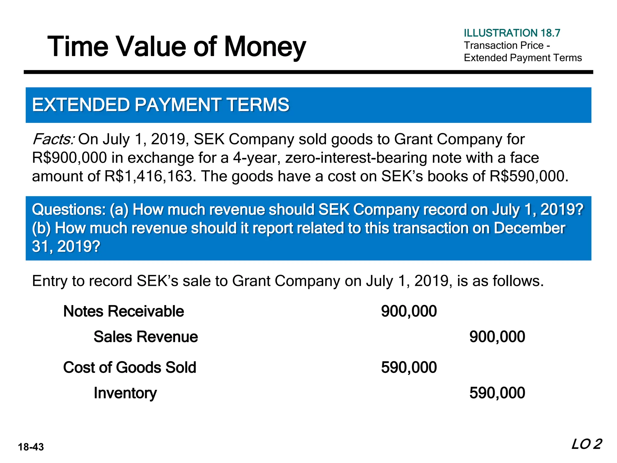 18-43
Facts: On July 1, 2019, SEK Company sold goods to Grant Company for
R$900,000 in exchange for a 4-year, zero-interest-bearing note with a face
amount of R$1,416,163. The goods have a cost on SEK’s books of R$590,000.
LO 2
Time Value of Money
EXTENDED PAYMENT TERMS
Questions: (a) How much revenue should SEK Company record on July 1, 2019?
(b) How much revenue should it report related to this transaction on December
31, 2019?
Entry to record SEK’s sale to Grant Company on July 1, 2019, is as follows.
Notes Receivable 900,000
Sales Revenue 900,000
Cost of Goods Sold 590,000
Inventory 590,000
ILLUSTRATION 18.7
Transaction Price -
Extended Payment Terms
 