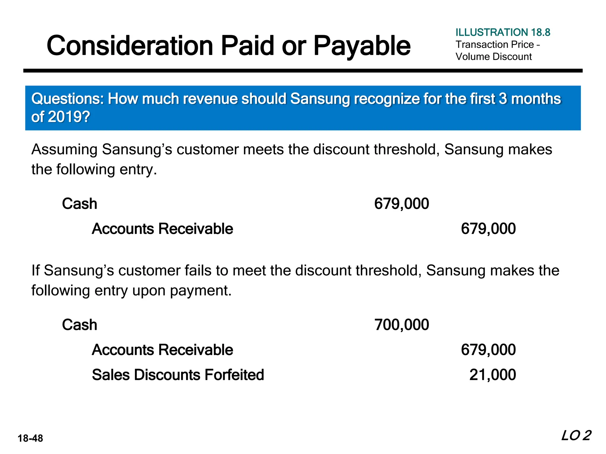 18-48 LO 2
Questions: How much revenue should Sansung recognize for the first 3 months
of 2019?
Assuming Sansung’s customer meets the discount threshold, Sansung makes
the following entry.
Cash 679,000
Accounts Receivable 679,000
If Sansung’s customer fails to meet the discount threshold, Sansung makes the
following entry upon payment.
Cash 700,000
Accounts Receivable 679,000
Sales Discounts Forfeited 21,000
Consideration Paid or Payable
ILLUSTRATION 18.8
Transaction Price –
Volume Discount
 
