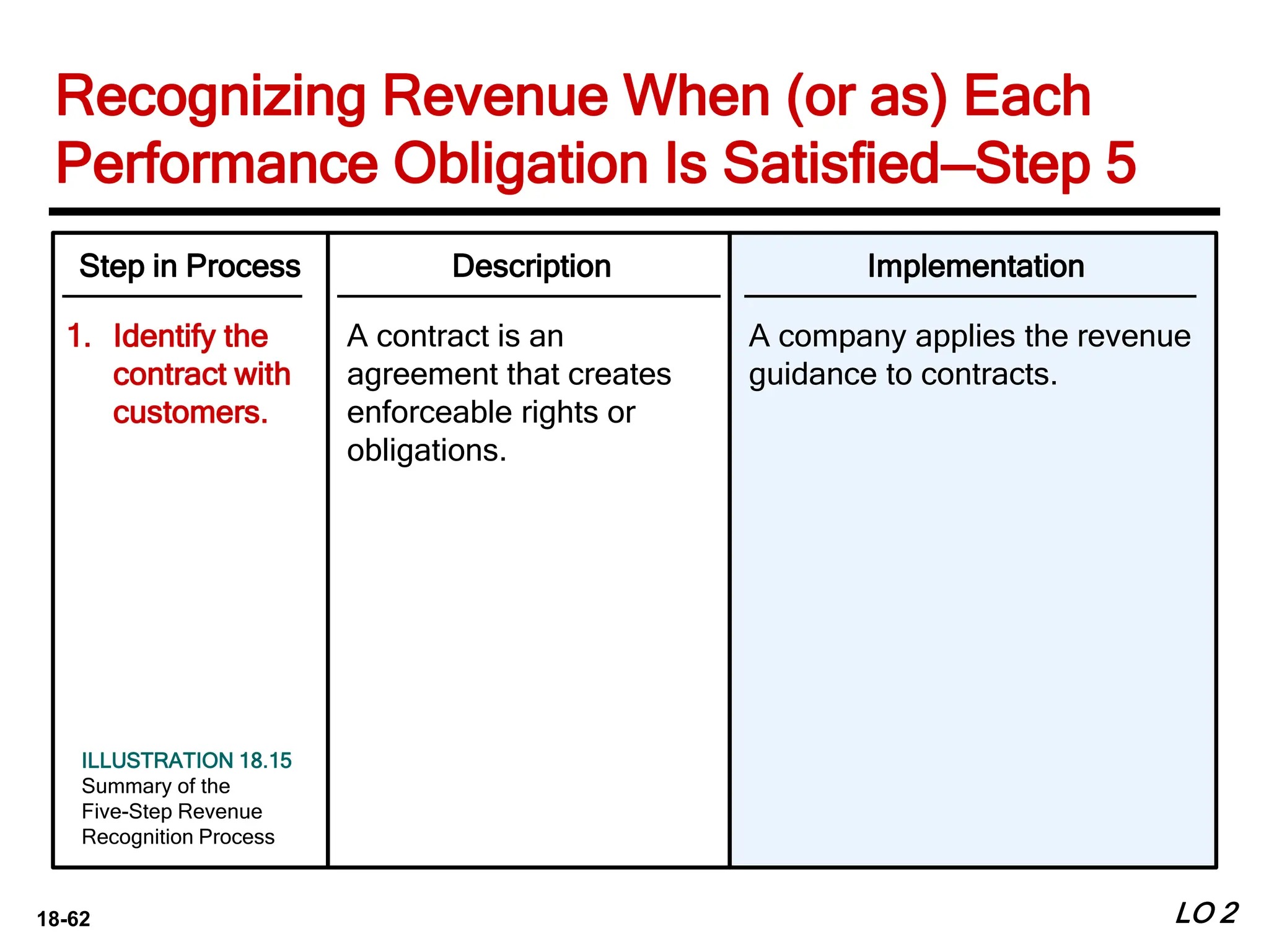18-62 LO 2
Step in Process
1. Identify the
contract with
customers.
Description
A contract is an
agreement that creates
enforceable rights or
obligations.
Implementation
A company applies the revenue
guidance to contracts.
ILLUSTRATION 18.15
Summary of the
Five-Step Revenue
Recognition Process
Recognizing Revenue When (or as) Each
Performance Obligation Is Satisfied—Step 5
 