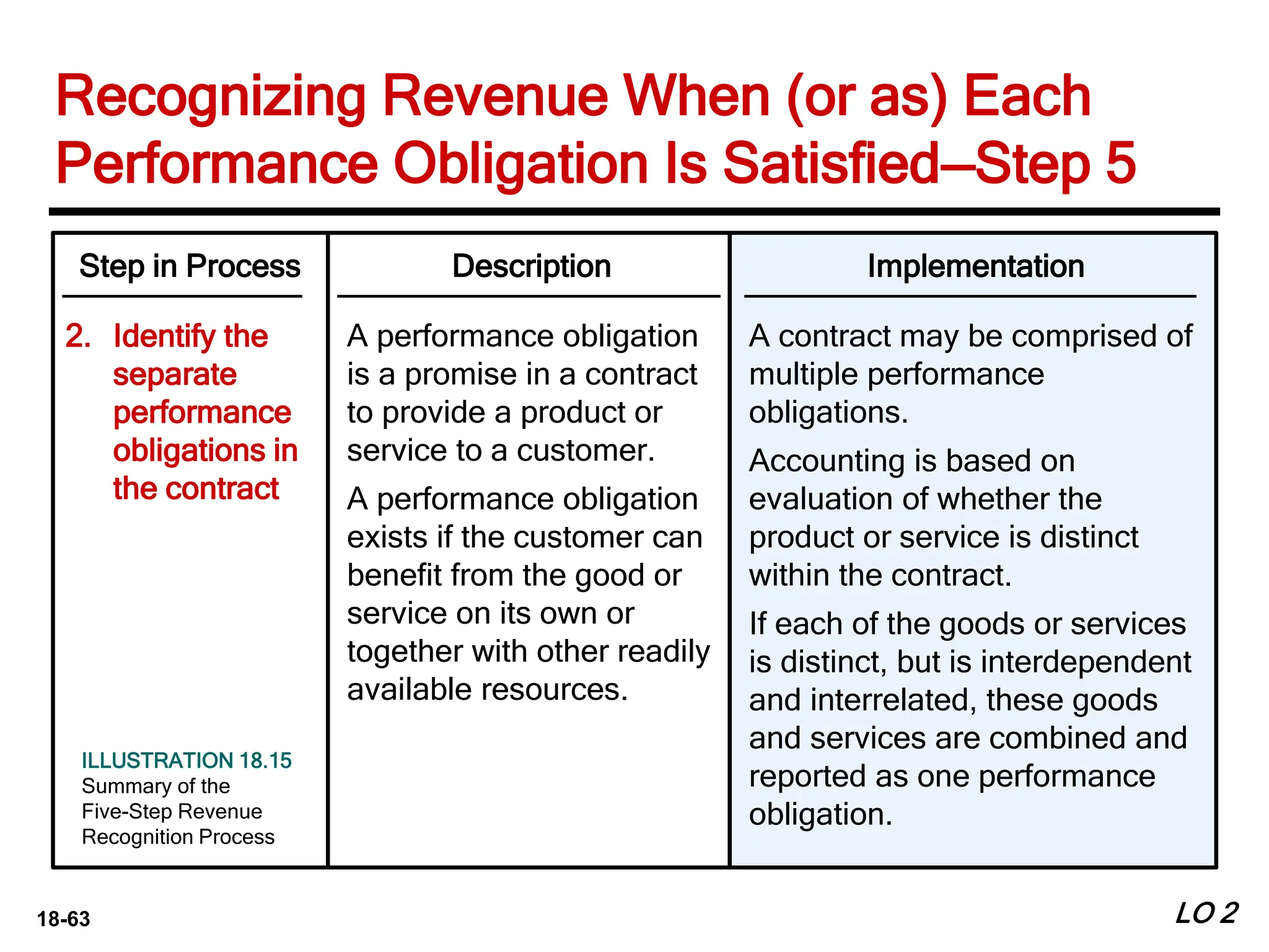 18-63 LO 2
Step in Process
2. Identify the
separate
performance
obligations in
the contract
Description
A performance obligation
is a promise in a contract
to provide a product or
service to a customer.
A performance obligation
exists if the customer can
benefit from the good or
service on its own or
together with other readily
available resources.
Implementation
A contract may be comprised of
multiple performance
obligations.
Accounting is based on
evaluation of whether the
product or service is distinct
within the contract.
If each of the goods or services
is distinct, but is interdependent
and interrelated, these goods
and services are combined and
reported as one performance
obligation.
ILLUSTRATION 18.15
Summary of the
Five-Step Revenue
Recognition Process
Recognizing Revenue When (or as) Each
Performance Obligation Is Satisfied—Step 5
 