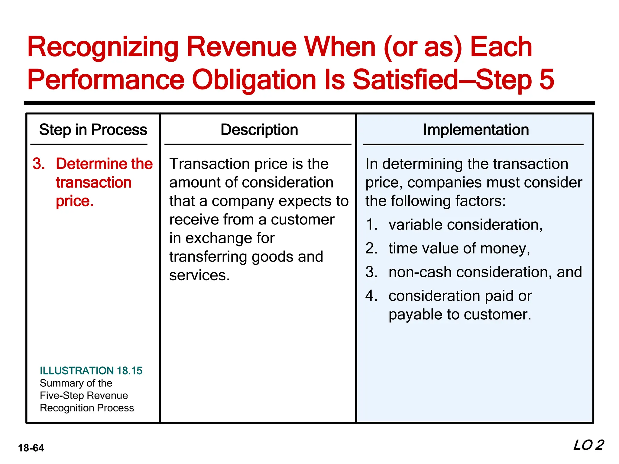 18-64 LO 2
Step in Process
3. Determine the
transaction
price.
Description
Transaction price is the
amount of consideration
that a company expects to
receive from a customer
in exchange for
transferring goods and
services.
Implementation
In determining the transaction
price, companies must consider
the following factors:
1. variable consideration,
2. time value of money,
3. non-cash consideration, and
4. consideration paid or
payable to customer.
ILLUSTRATION 18.15
Summary of the
Five-Step Revenue
Recognition Process
Recognizing Revenue When (or as) Each
Performance Obligation Is Satisfied—Step 5
 