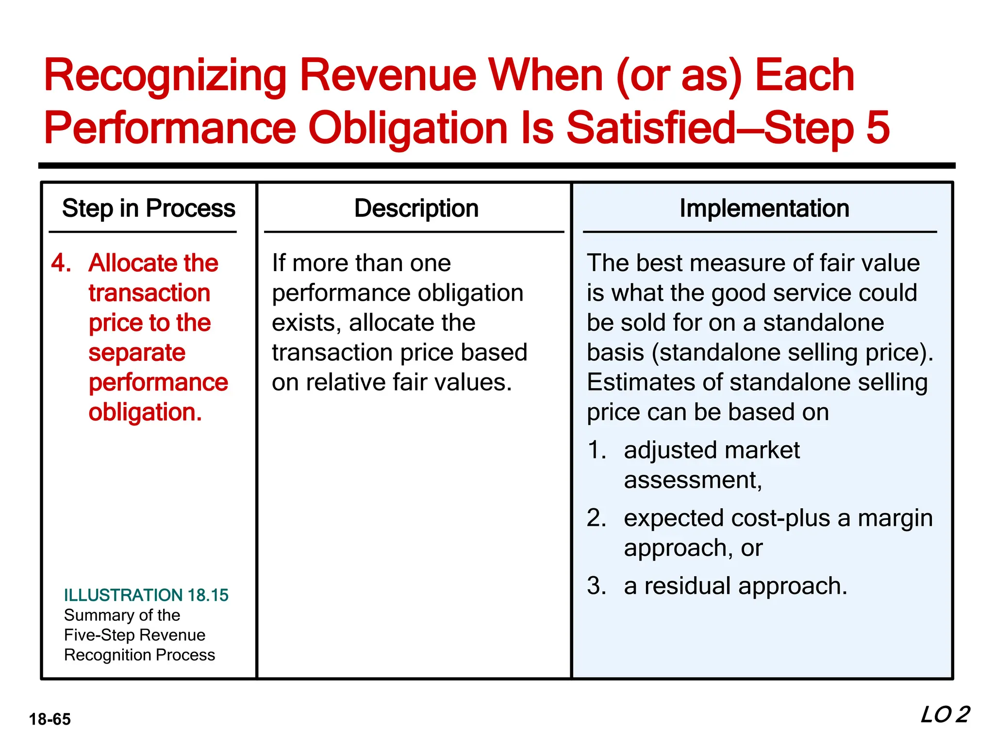 18-65 LO 2
Step in Process
4. Allocate the
transaction
price to the
separate
performance
obligation.
Description
If more than one
performance obligation
exists, allocate the
transaction price based
on relative fair values.
Implementation
The best measure of fair value
is what the good service could
be sold for on a standalone
basis (standalone selling price).
Estimates of standalone selling
price can be based on
1. adjusted market
assessment,
2. expected cost-plus a margin
approach, or
3. a residual approach.
ILLUSTRATION 18.15
Summary of the
Five-Step Revenue
Recognition Process
Recognizing Revenue When (or as) Each
Performance Obligation Is Satisfied—Step 5
 