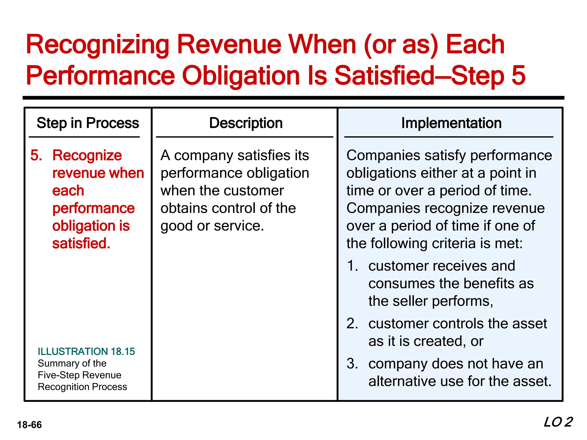 18-66 LO 2
Step in Process
5. Recognize
revenue when
each
performance
obligation is
satisfied.
Description
A company satisfies its
performance obligation
when the customer
obtains control of the
good or service.
Implementation
Companies satisfy performance
obligations either at a point in
time or over a period of time.
Companies recognize revenue
over a period of time if one of
the following criteria is met:
1. customer receives and
consumes the benefits as
the seller performs,
2. customer controls the asset
as it is created, or
3. company does not have an
alternative use for the asset.
ILLUSTRATION 18.15
Summary of the
Five-Step Revenue
Recognition Process
Recognizing Revenue When (or as) Each
Performance Obligation Is Satisfied—Step 5
 