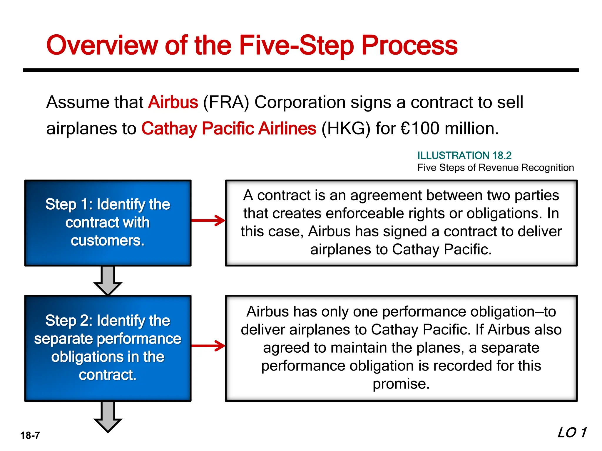 18-7 LO 1
Overview of the Five-Step Process
A contract is an agreement between two parties
that creates enforceable rights or obligations. In
this case, Airbus has signed a contract to deliver
airplanes to Cathay Pacific.
Assume that Airbus (FRA) Corporation signs a contract to sell
airplanes to Cathay Pacific Airlines (HKG) for €100 million.
Airbus has only one performance obligation—to
deliver airplanes to Cathay Pacific. If Airbus also
agreed to maintain the planes, a separate
performance obligation is recorded for this
promise.
Step 2: Identify the
separate performance
obligations in the
contract.
ILLUSTRATION 18.2
Five Steps of Revenue Recognition
Step 1: Identify the
contract with
customers.
 