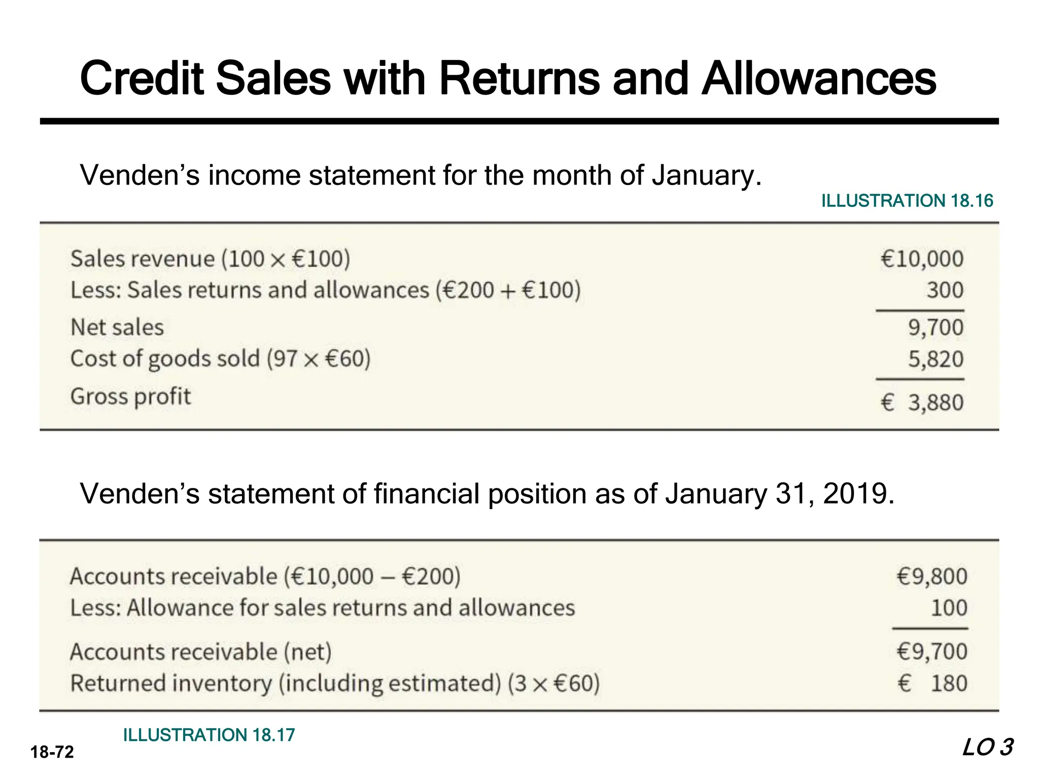 18-72
Venden’s income statement for the month of January.
LO 3
Credit Sales with Returns and Allowances
Venden’s statement of financial position as of January 31, 2019.
ILLUSTRATION 18.16
ILLUSTRATION 18.17
 