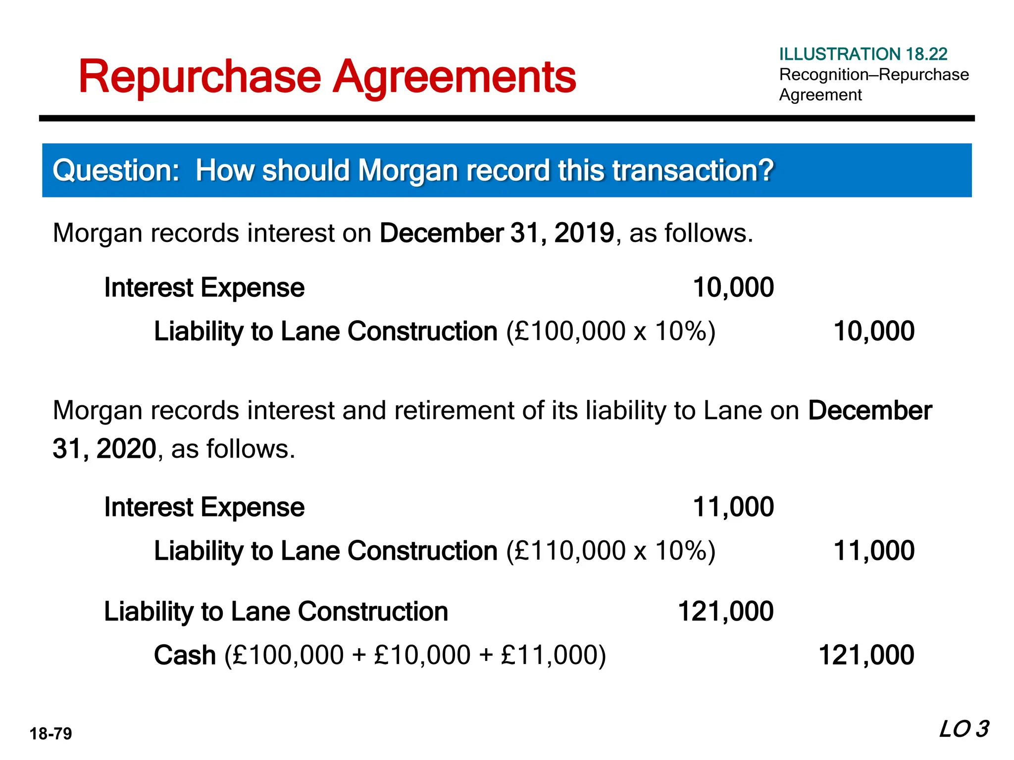 18-79 LO 3
ILLUSTRATION 18.22
Recognition—Repurchase
Agreement
Repurchase Agreements
Morgan records interest on December 31, 2019, as follows.
Interest Expense 10,000
Liability to Lane Construction (£100,000 x 10%) 10,000
Question: How should Morgan record this transaction?
Morgan records interest and retirement of its liability to Lane on December
31, 2020, as follows.
Interest Expense 11,000
Liability to Lane Construction (£110,000 x 10%) 11,000
Liability to Lane Construction 121,000
Cash (£100,000 + £10,000 + £11,000) 121,000
 