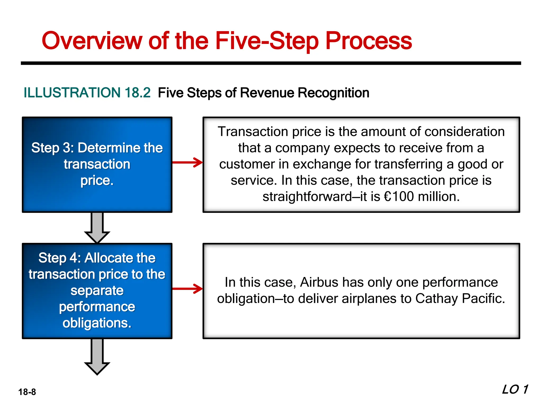 18-8 LO 1
Transaction price is the amount of consideration
that a company expects to receive from a
customer in exchange for transferring a good or
service. In this case, the transaction price is
straightforward—it is €100 million.
ILLUSTRATION 18.2 Five Steps of Revenue Recognition
Step 3: Determine the
transaction
price.
In this case, Airbus has only one performance
obligation—to deliver airplanes to Cathay Pacific.
Step 4: Allocate the
transaction price to the
separate
performance
obligations.
Overview of the Five-Step Process
 