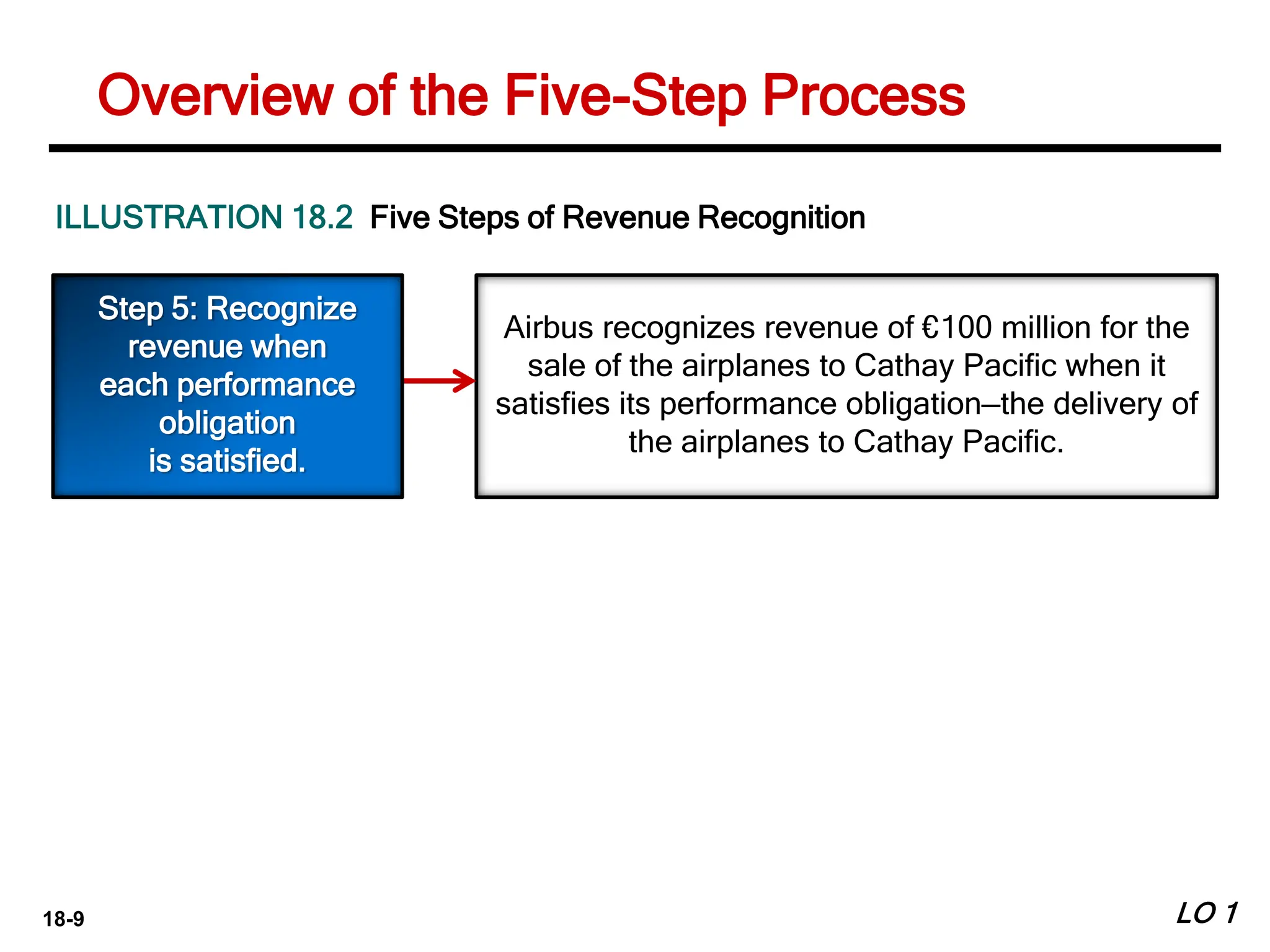 18-9 LO 1
Airbus recognizes revenue of €100 million for the
sale of the airplanes to Cathay Pacific when it
satisfies its performance obligation—the delivery of
the airplanes to Cathay Pacific.
ILLUSTRATION 18.2 Five Steps of Revenue Recognition
Step 5: Recognize
revenue when
each performance
obligation
is satisfied.
Overview of the Five-Step Process
 