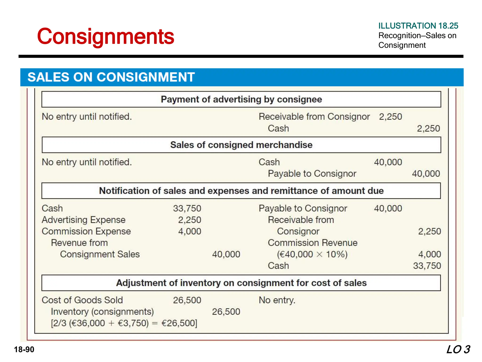 18-90 LO 3
ILLUSTRATION 18.25
Recognition—Sales on
Consignment
Consignments
 