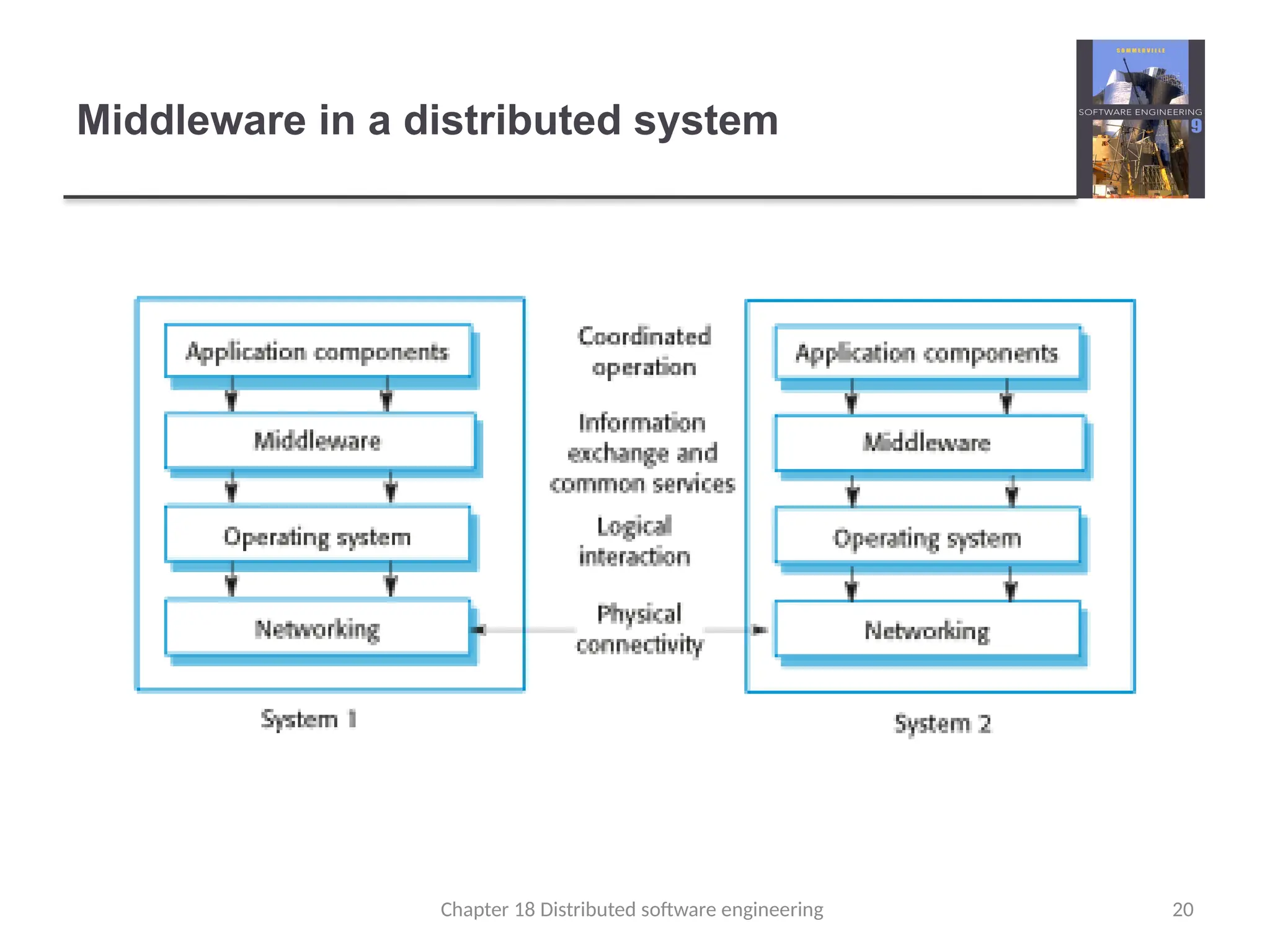 Chapter 18 Distributed software engineering 20
Middleware in a distributed system
 