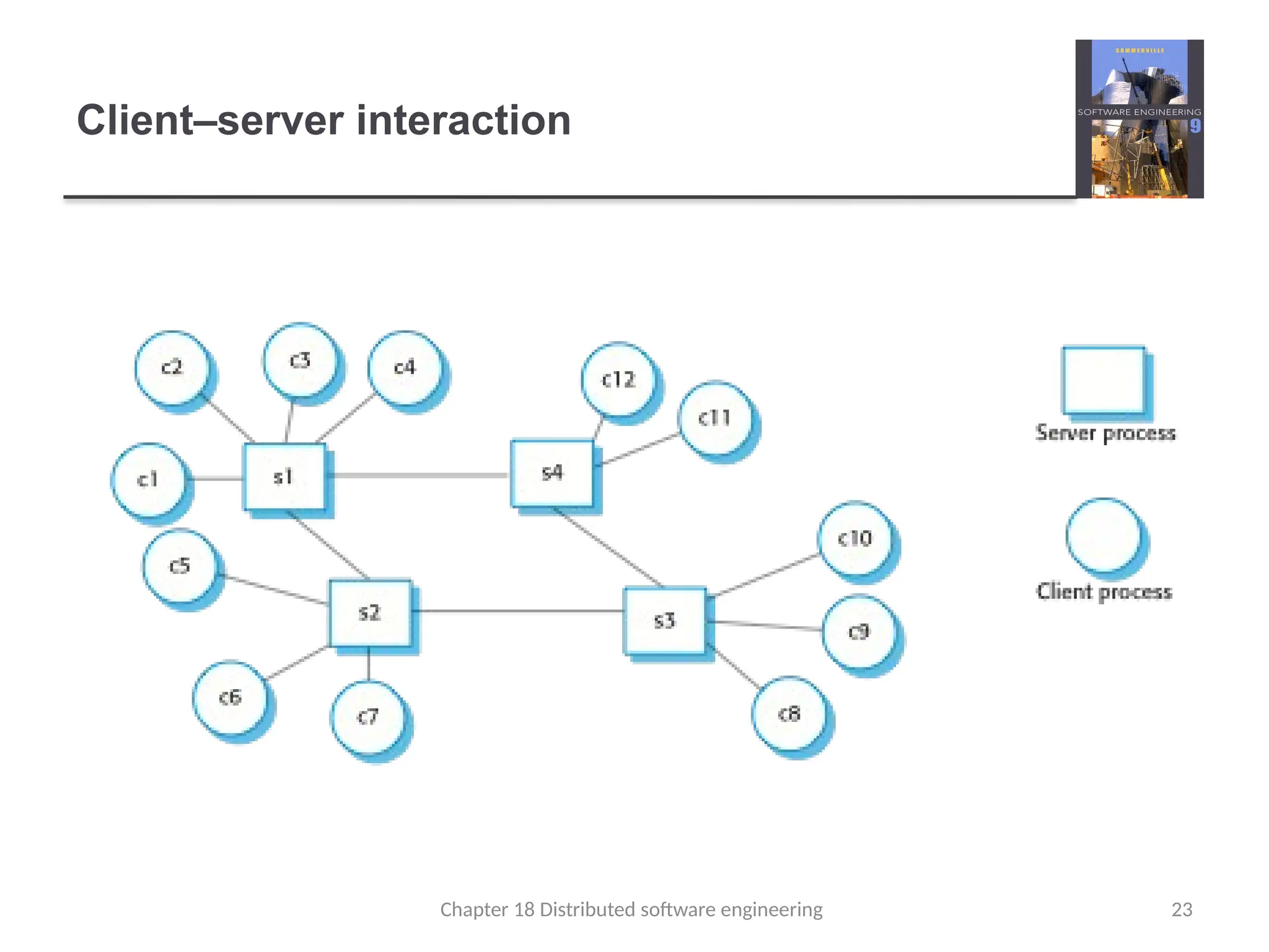 Chapter 18 Distributed software engineering 23
Client–server interaction
 