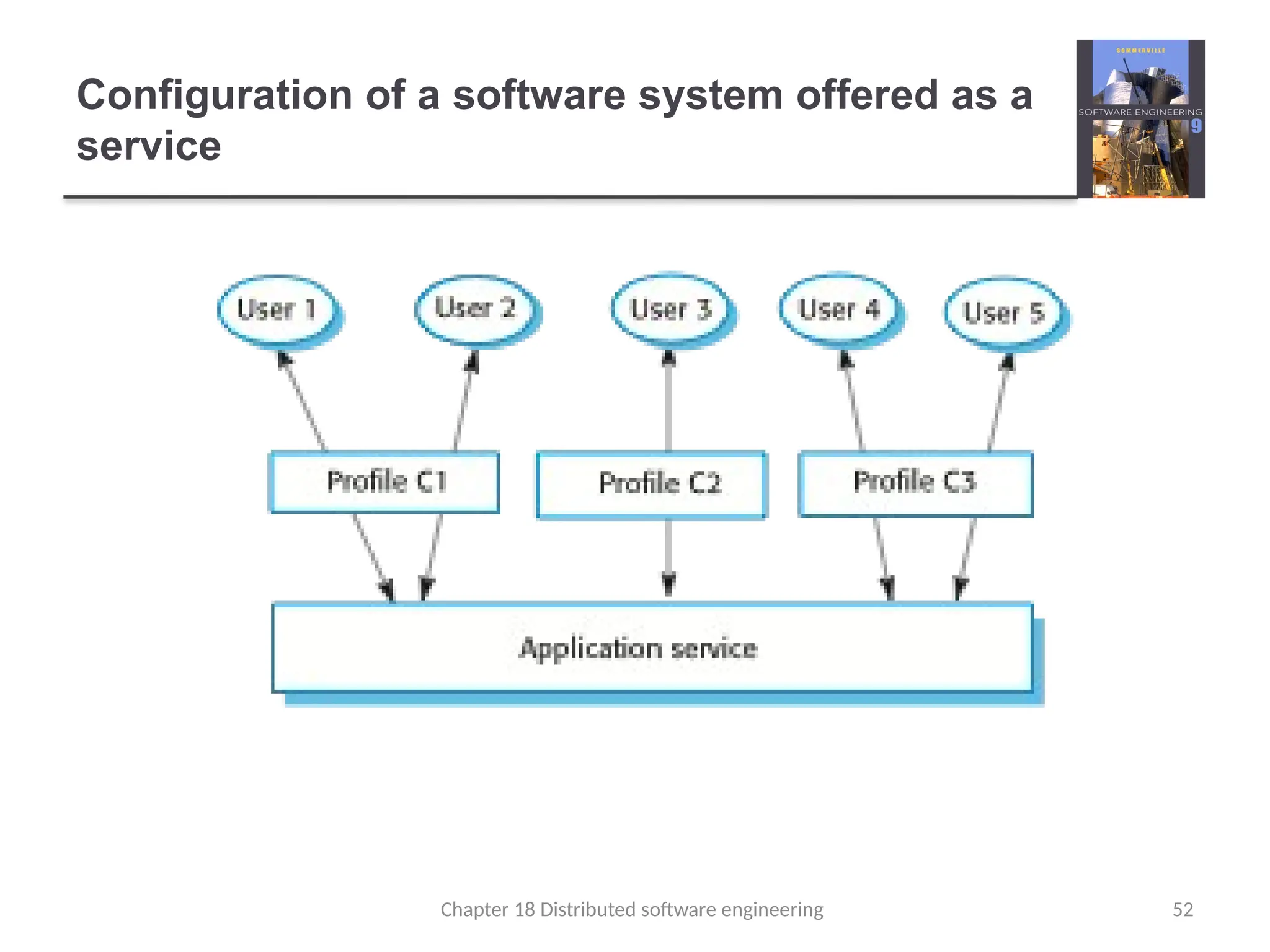 Chapter 18 Distributed software engineering 52
Configuration of a software system offered as a
service
 