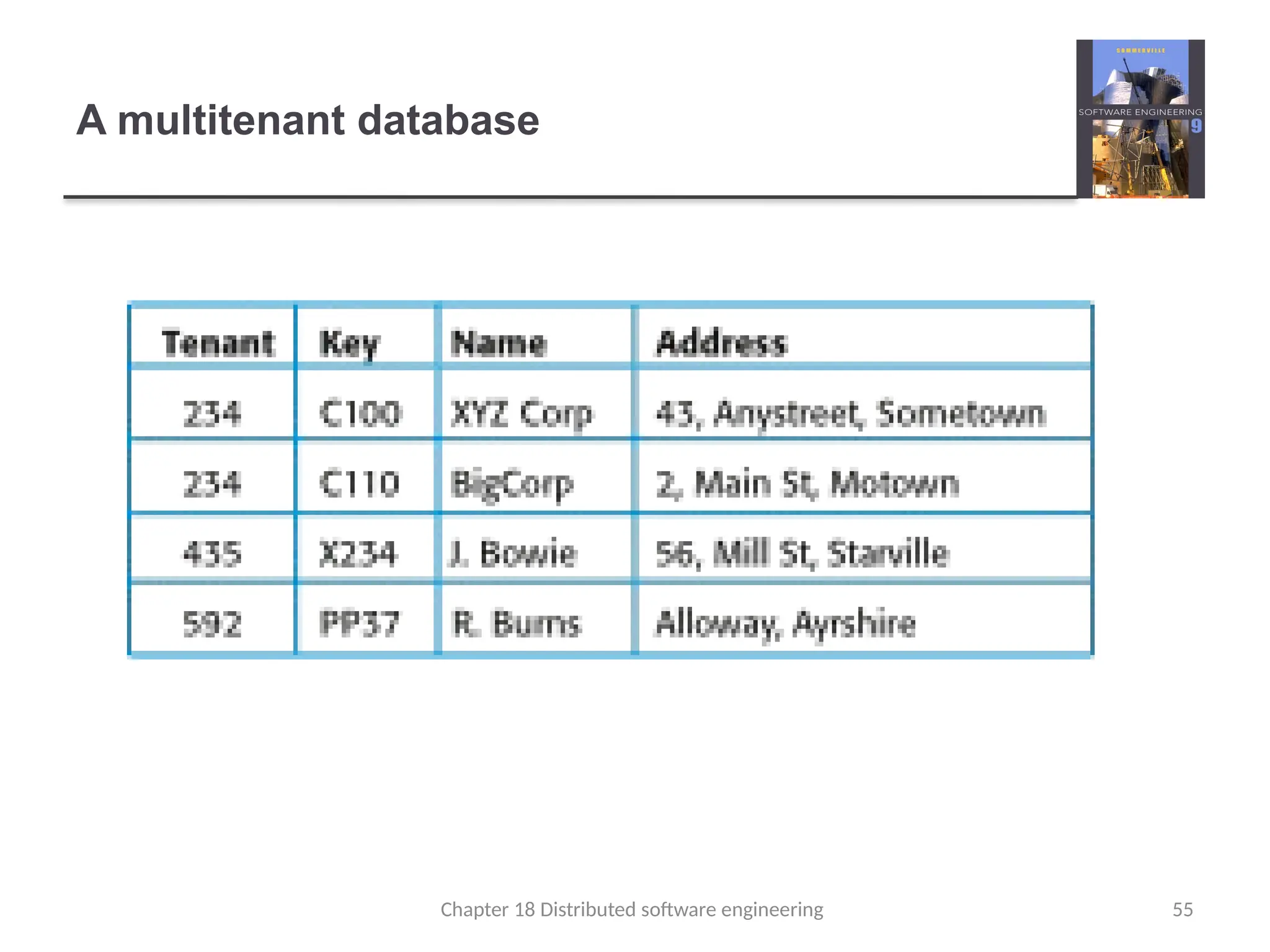 Chapter 18 Distributed software engineering 55
A multitenant database
 
