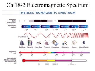 Ch 18-2 Electromagnetic Spectrum
 